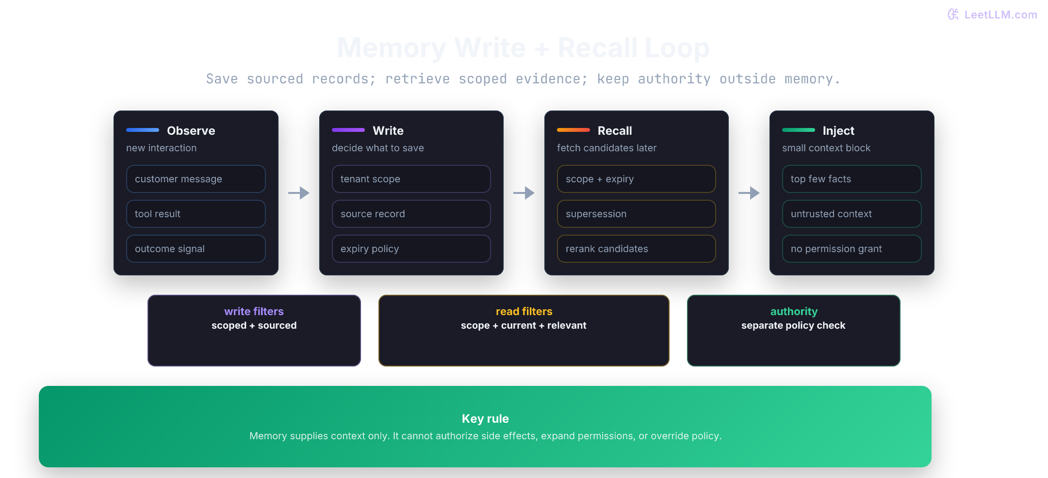 Memory write and recall loop: observe an interaction, save sourced tenant-scoped records, retrieve eligible candidates later, rerank, and inject untrusted context without granting authority.