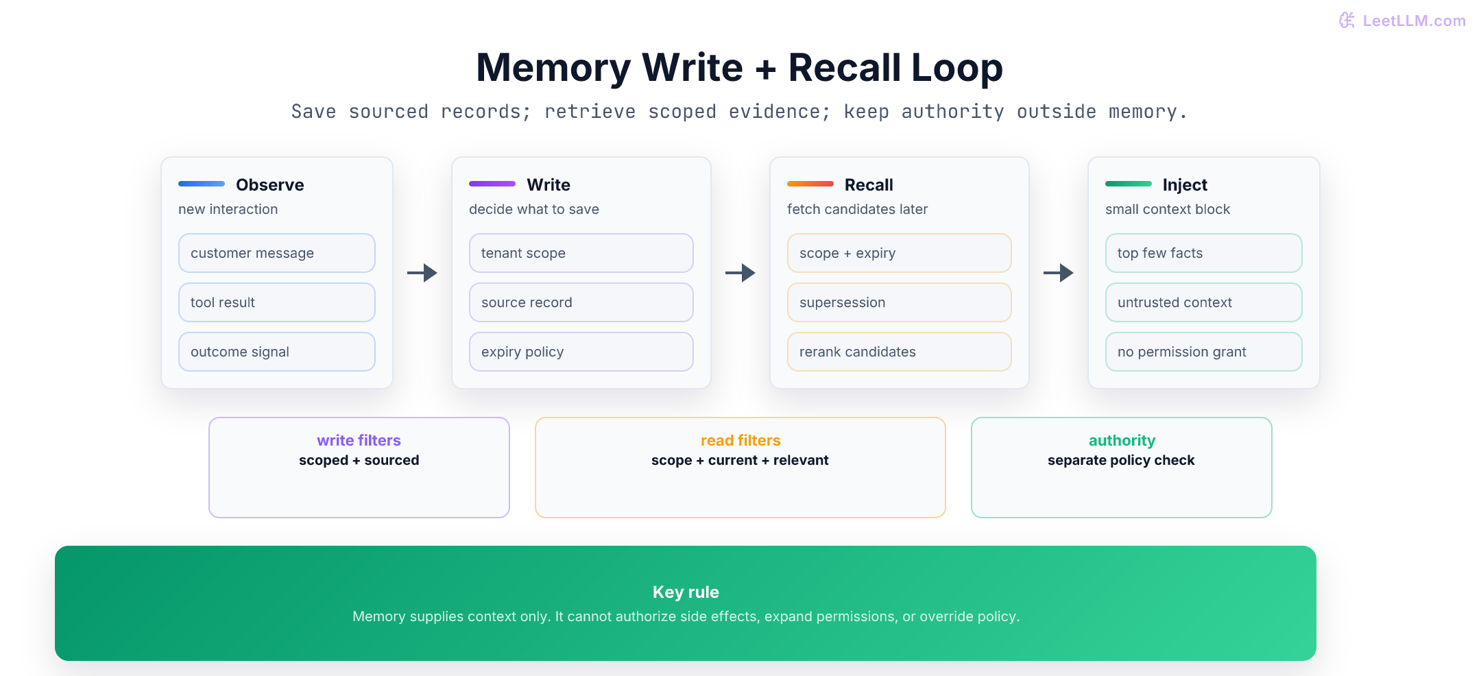 Memory write and recall loop: observe an interaction, save sourced tenant-scoped records, retrieve eligible candidates later, rerank, and inject untrusted context without granting authority.