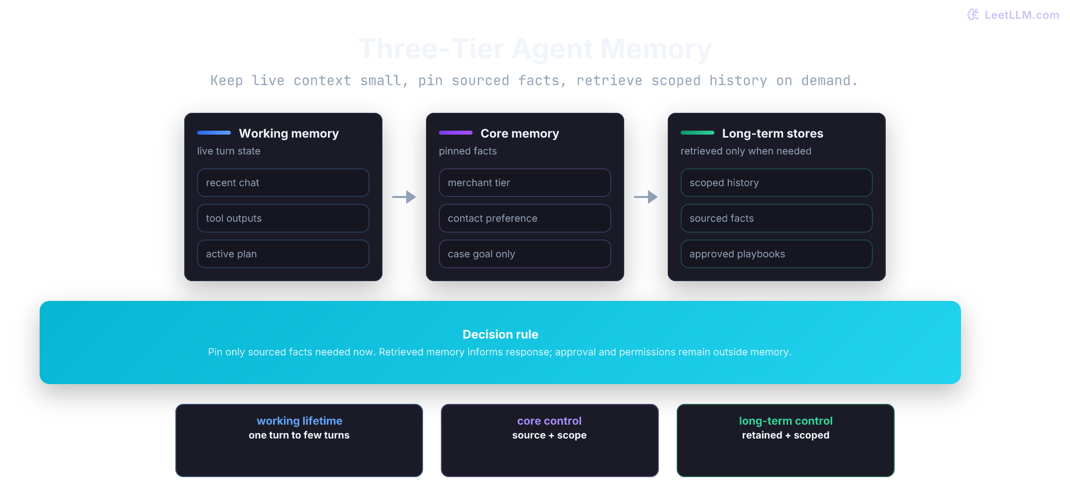 Three-tier memory architecture: working memory for live messages and tool results, core memory for small sourced facts, and scoped long-term stores for episodic, semantic, and approved procedural recall.