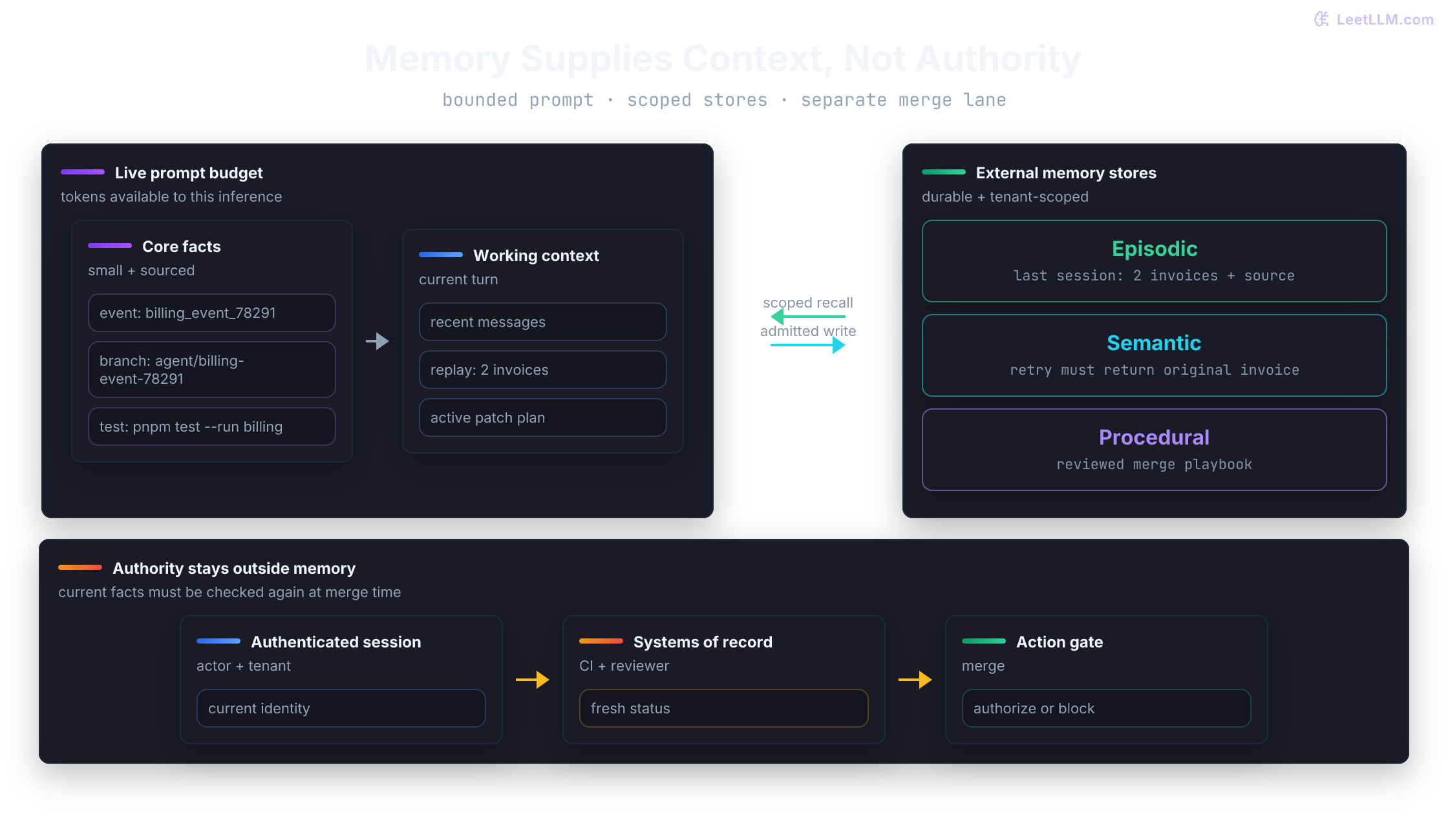 Worked agent memory layout: core pinned facts and replaceable working context inside the live prompt budget, episodic semantic and procedural stores outside it with recall-in and write-back, and authority kept on a separate control lane.