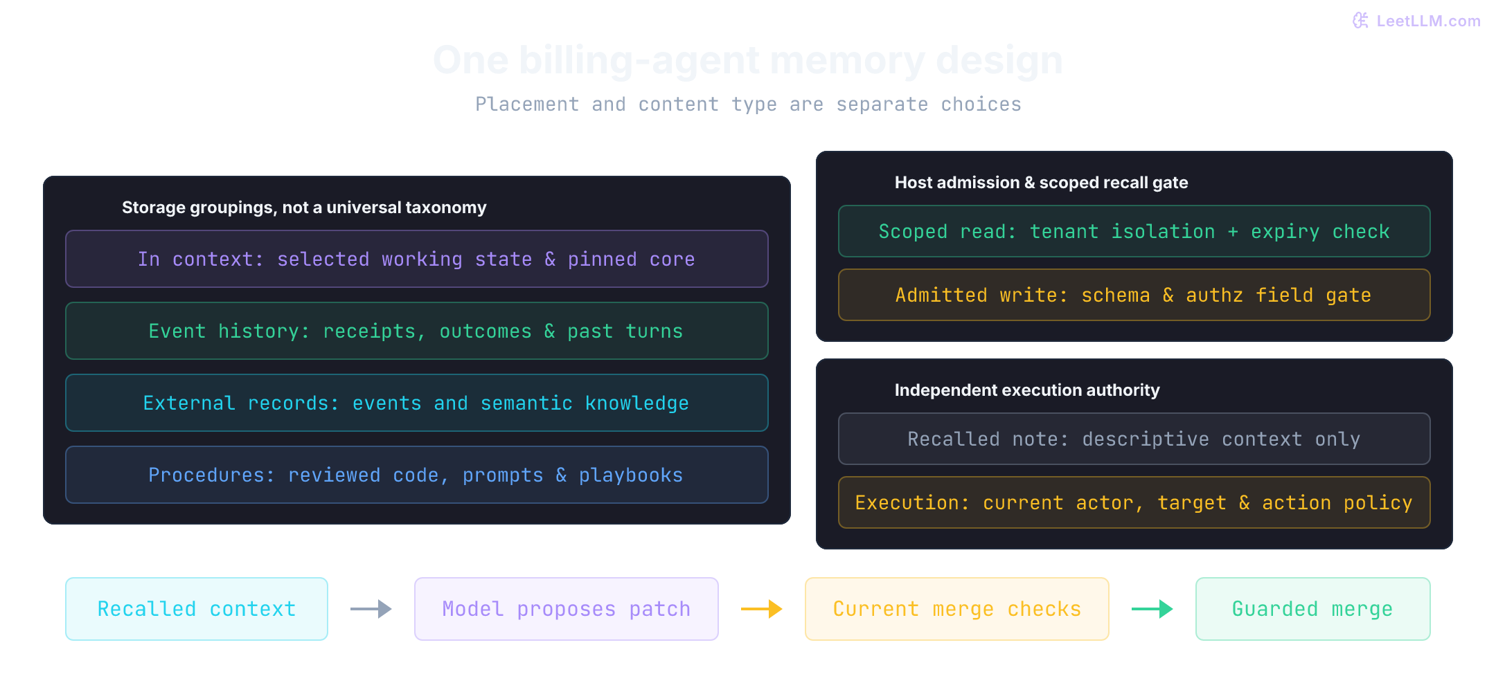 Four storage groupings for the billing agent: in-context state, event history, searchable external records, and reviewed procedures. Event history is distinct from execution checkpoints; external stores can hold multiple content types. Memory access and action authorization have separate host checks.