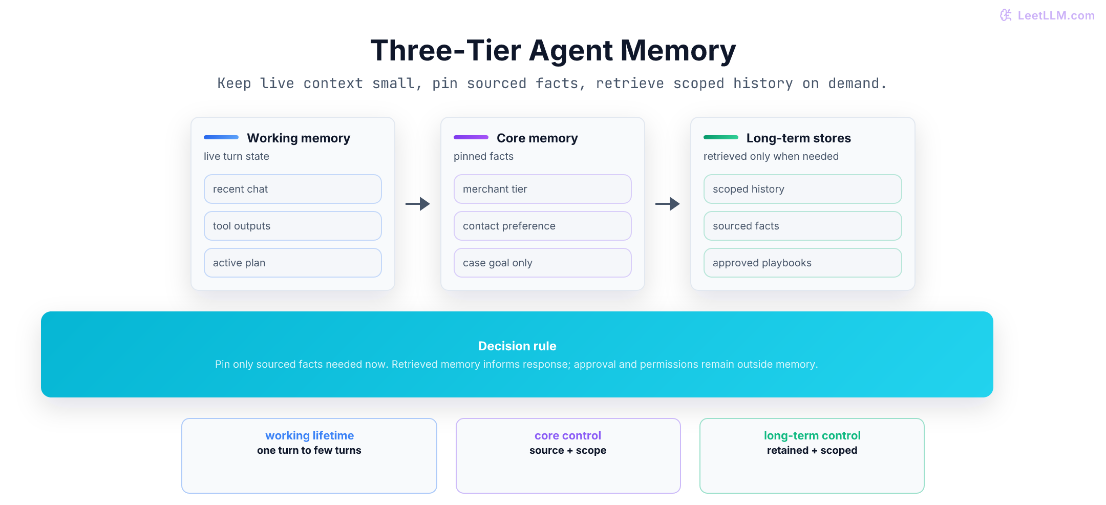 Three-tier memory architecture: working memory for live messages and tool results, core memory for small sourced facts, and scoped long-term stores for episodic, semantic, and approved procedural recall.