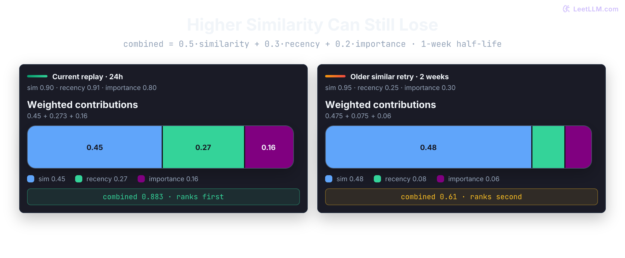 Retrieval ranking for two billing memories. The current 24-hour replay of billing_event_78291 scores 0.883 from similarity 0.45, recency 0.273, and importance 0.16. An older two-week note with higher similarity 0.475 still scores only 0.61 because recency 0.075 and importance 0.06 are weak, so the newer sourced failure outranks the closer lexical match.