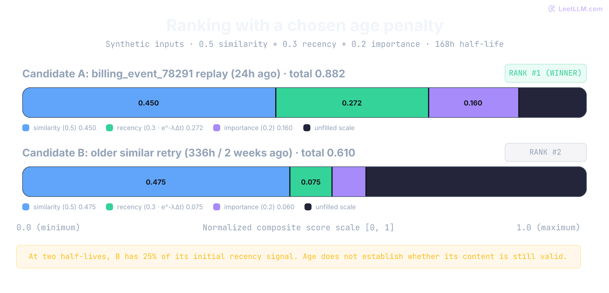 A synthetic normalized ranking example. Candidate A scores 0.882: similarity contributes 0.450, recency 0.272, and importance 0.160. Candidate B scores 0.610: similarity 0.475, recency 0.075, and importance 0.060. Both records must pass eligibility checks first; age does not establish that B is obsolete.