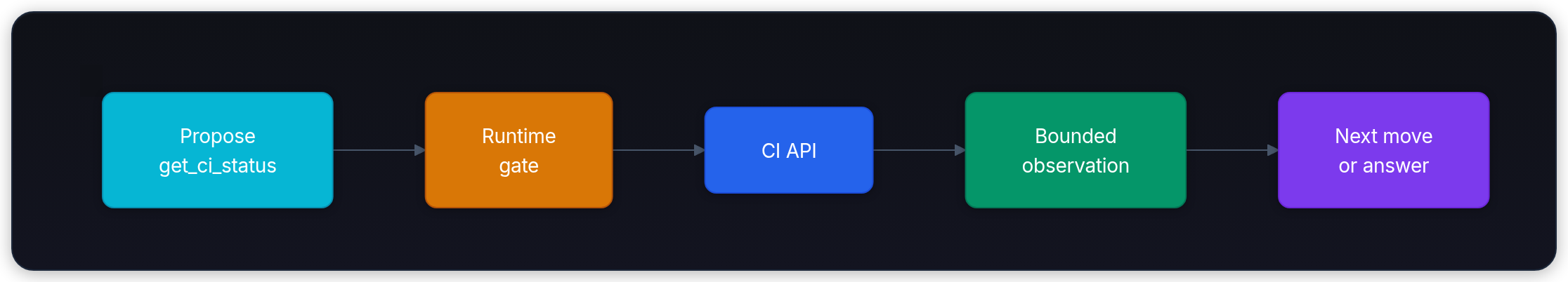 Diagram showing Propose get_ci_status, Runtime gate, CI API, and Bounded observation.