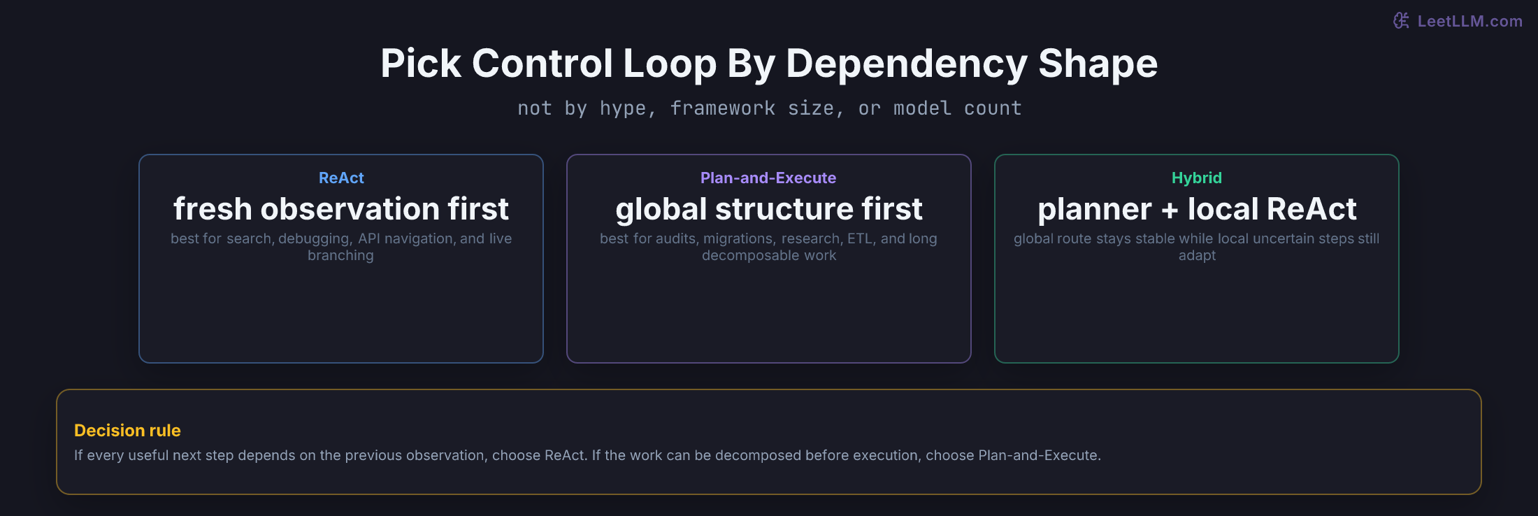 Decision guide comparing ReAct and Plan-and-Execute by dependency shape, task horizon, and hybrid use, with a final rule to pick based on whether next step depends on fresh observation.