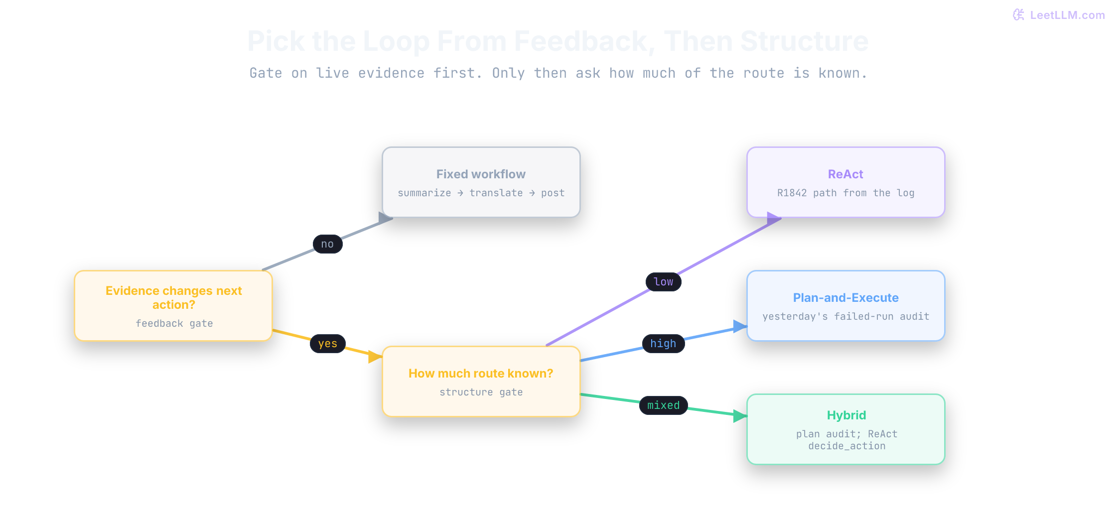 Control-loop gate for this chapter: if a fresh tool result can't change the next safe action, keep a fixed workflow such as summarize, translate, post. If it can, use ReAct when the R1842 path is discovered live, Plan-and-Execute for a stable failed-workflow audit, or a hybrid that plans the audit and uses a local ReAct loop for decide_action.