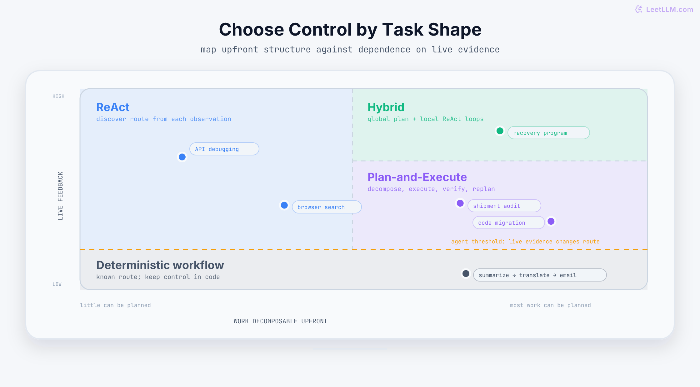 Decision guide comparing ReAct and Plan-and-Execute by dependency shape, task horizon, and hybrid use, with a final rule to pick based on whether next step depends on fresh observation.