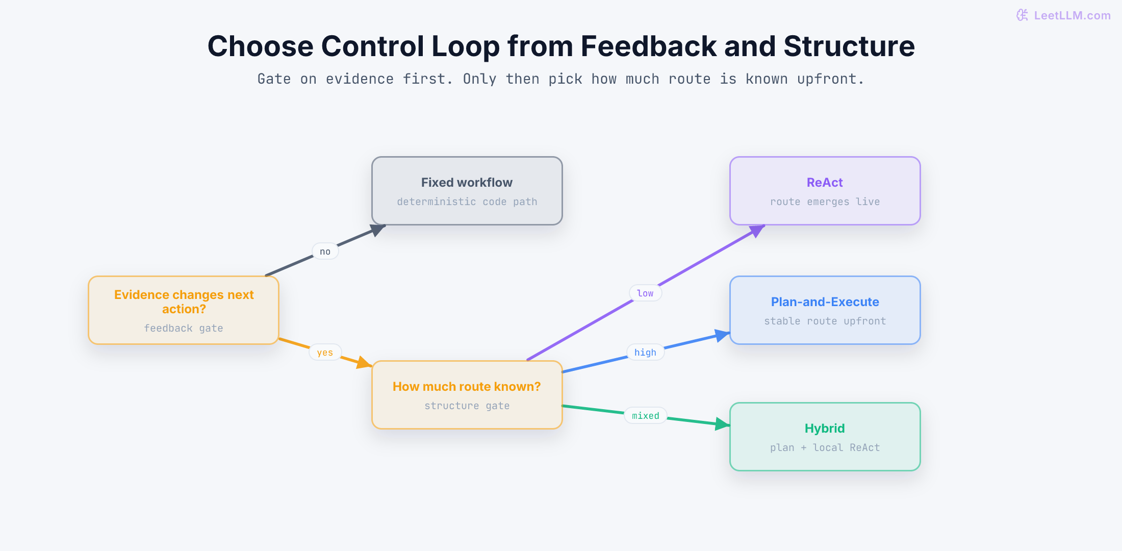 ReAct & Plan-and-Execute | LeetLLM