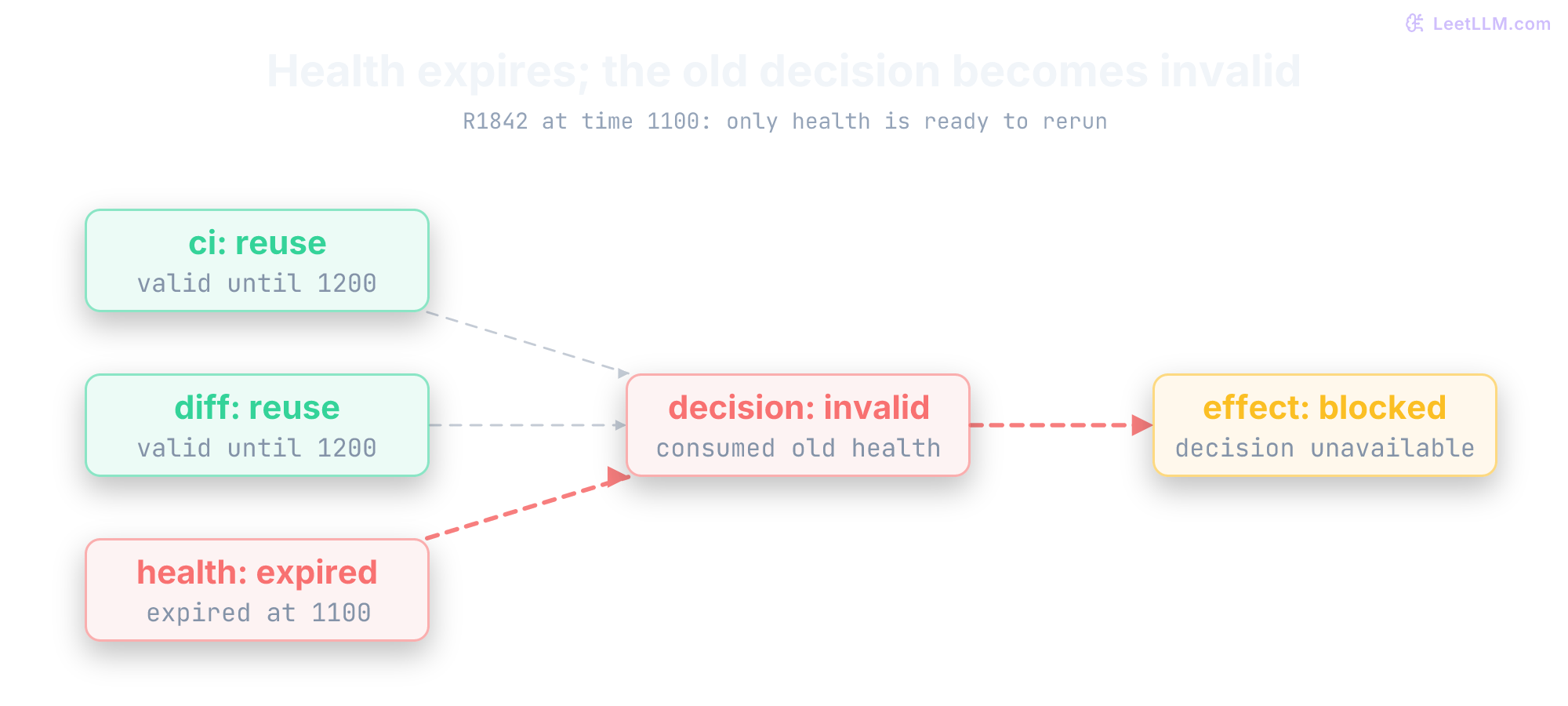 R1842 at time 1100. CI and diff receipts remain reusable until 1200. Health expires at 1100 and invalidates its decision descendant, even though that conclusion expires at 1200. The pending effect is blocked. The red dependency path marks propagation, while unrelated CI and diff receipts stay reusable.
