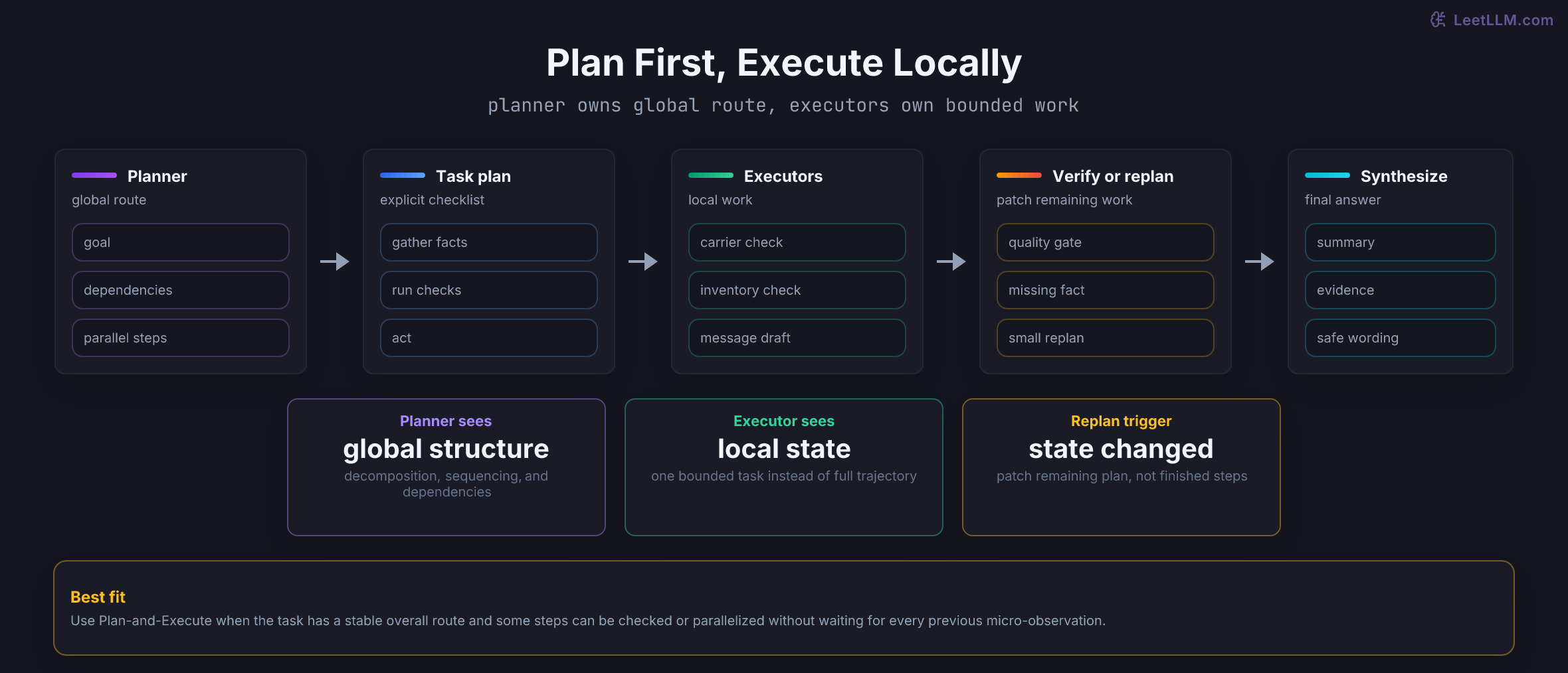 Plan-and-Execute architecture showing planner, explicit task plan, local executors, verifier or replanner, and final synthesis, with cards for global view, local work, and replan trigger.