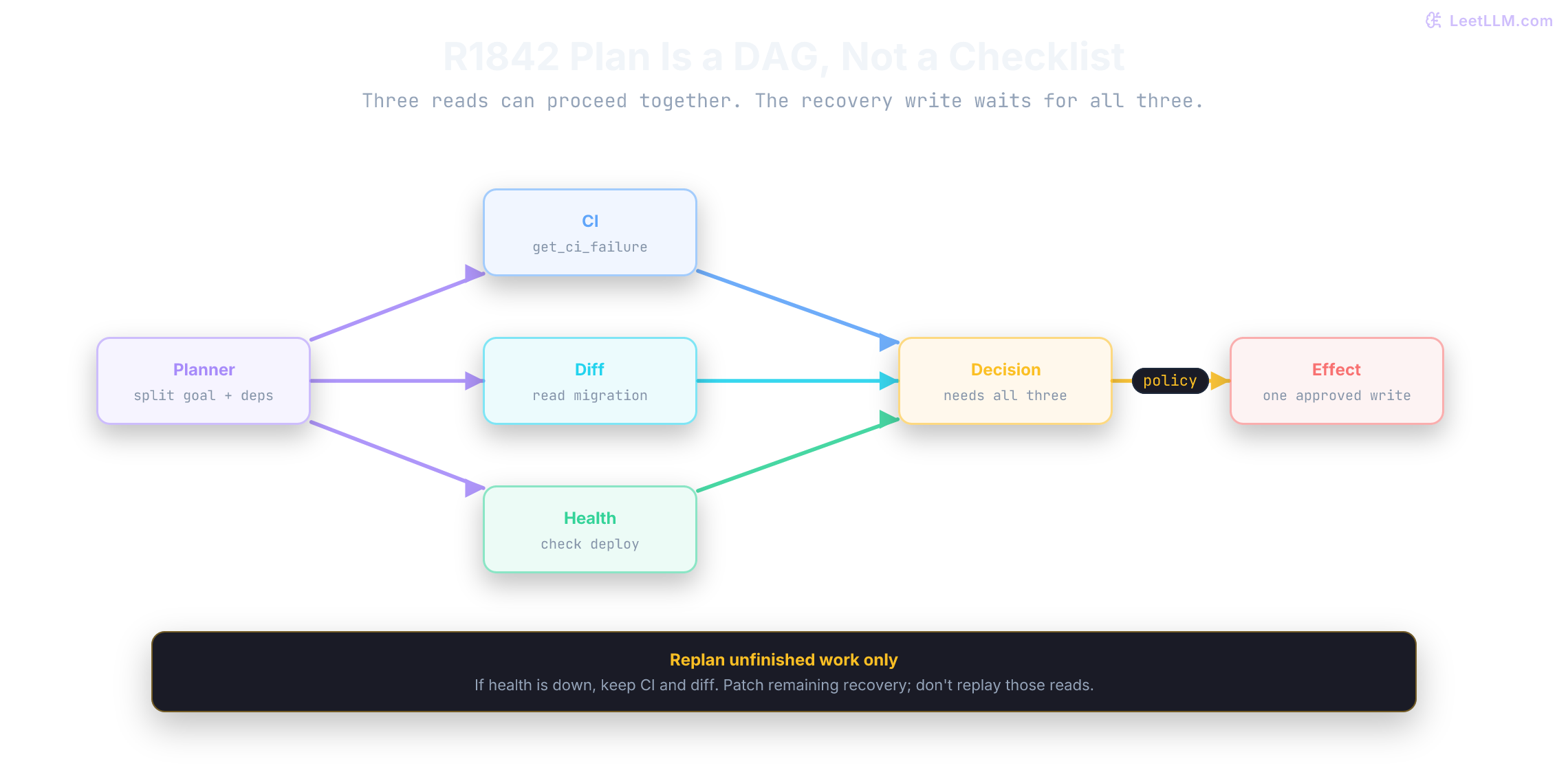 Plan-and-Execute trace where a planner creates an explicit task plan, bounded executors handle named local work, and verification releases complete work or replans only failed step IDs.