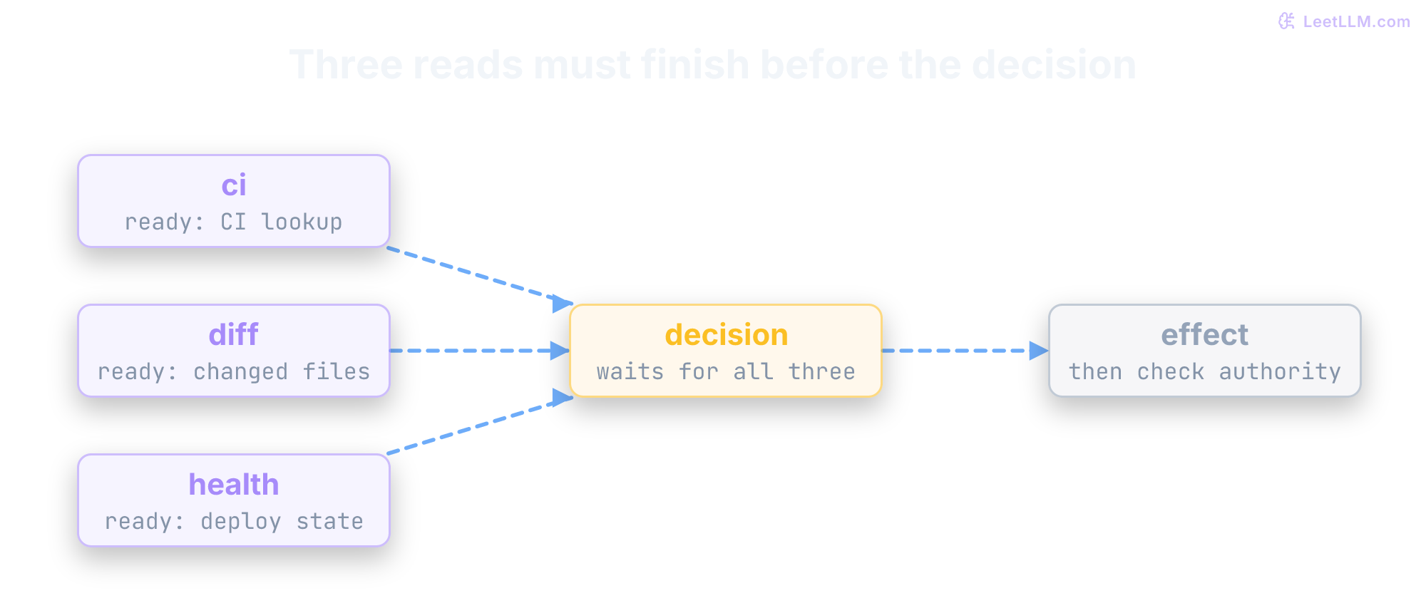 R1842 dependency plan. CI, diff, and health reads have no prerequisites and are ready first. Their arrows converge on decision. The effect depends on decision and must separately pass authorization. A failed read blocks the join.