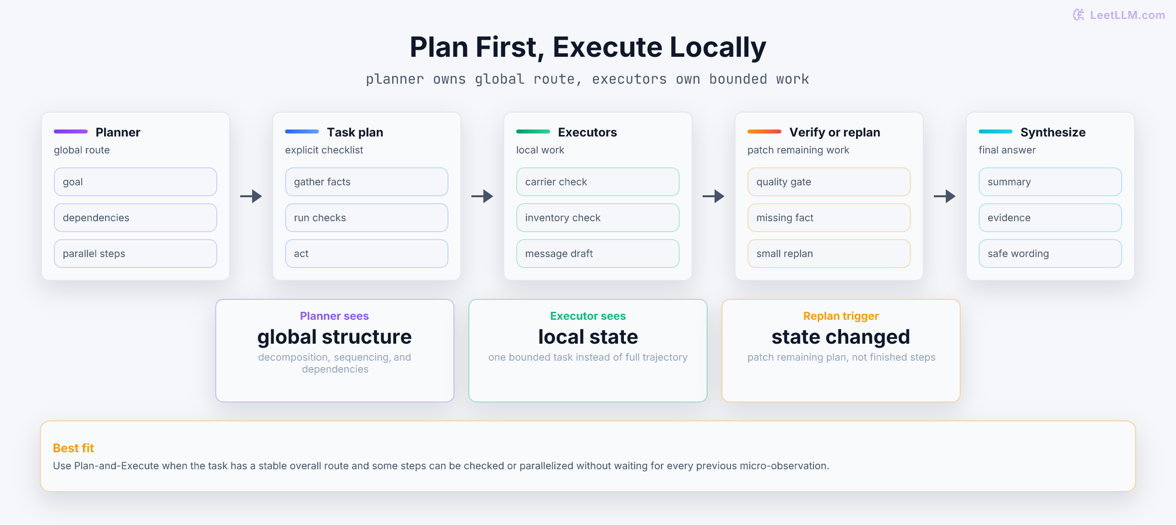 Plan-and-Execute architecture showing planner, explicit task plan, local executors, verifier or replanner, and final synthesis, with cards for global view, local work, and replan trigger.