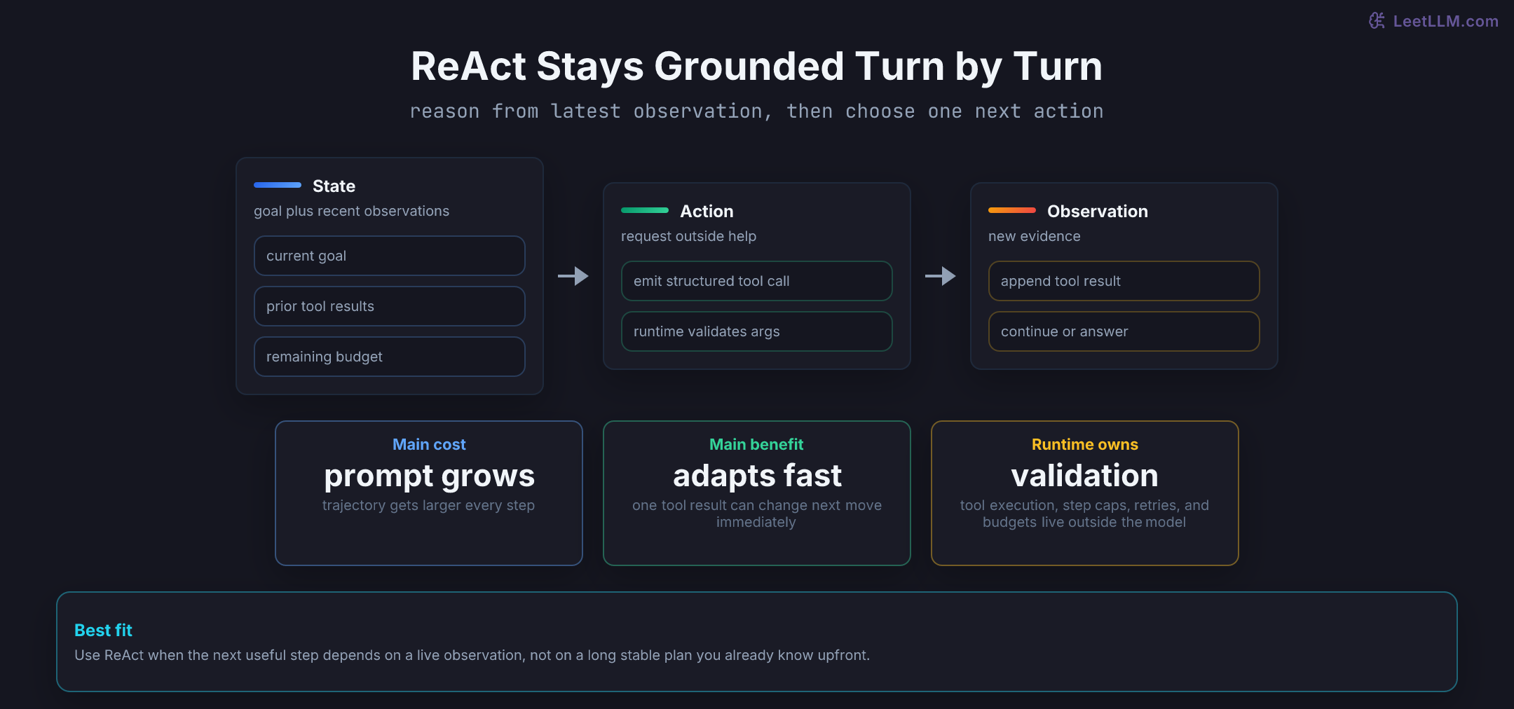 ReAct control loop showing current state, tool action, and observation, with separate cards for prompt growth, fast adaptation, and runtime guardrails.