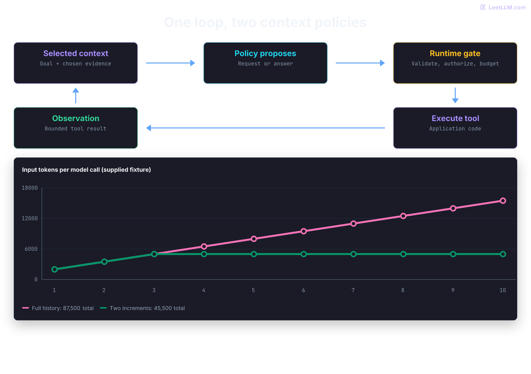 ReAct feedback loop: selected context goes to the policy, the policy proposes a request, the runtime gates it, application code executes it, and a bounded observation returns to selected context. A ten-call fixture compares full-history input growing from 2000 to 15500 tokens with a two-increment history capped at 5000. Submitted totals are 87500 and 45500, not measured prices or quality.