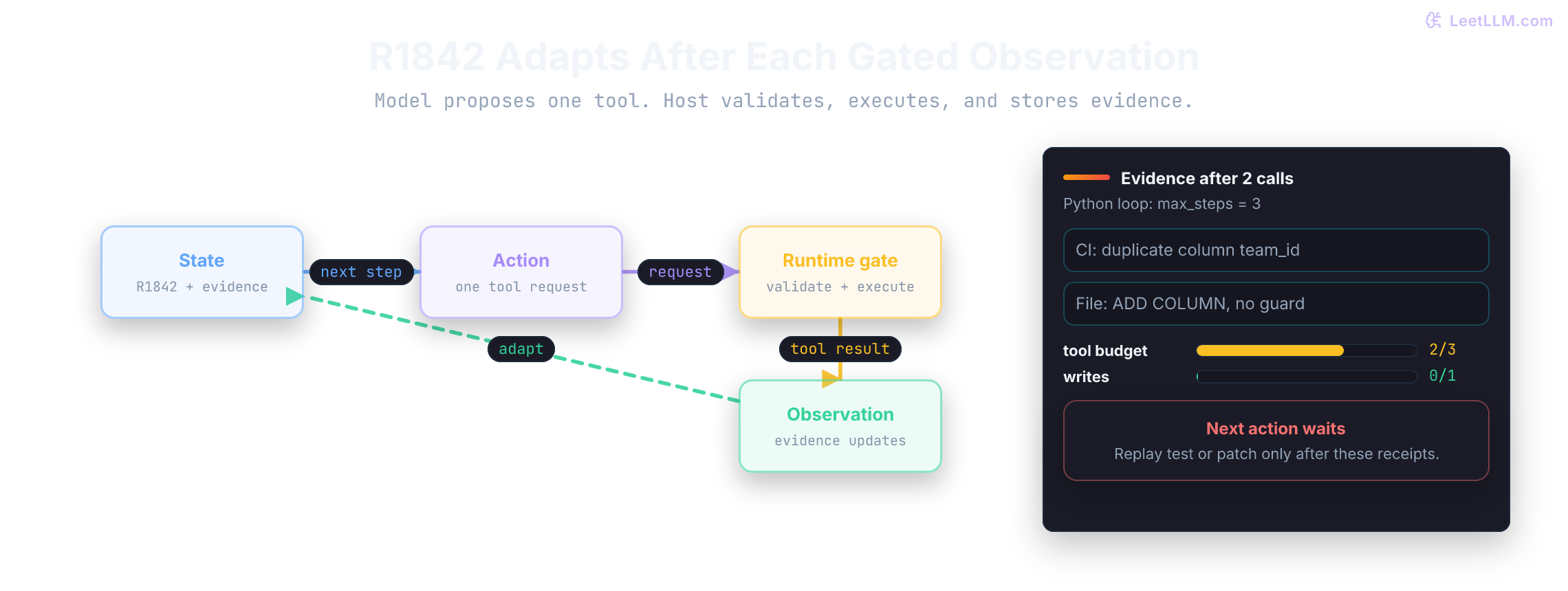 ReAct loop where state proposes one tool action, a runtime gate validates and executes it, observation updates state, and a side panel shows context tokens growing while remaining step budget shrinks across turns.