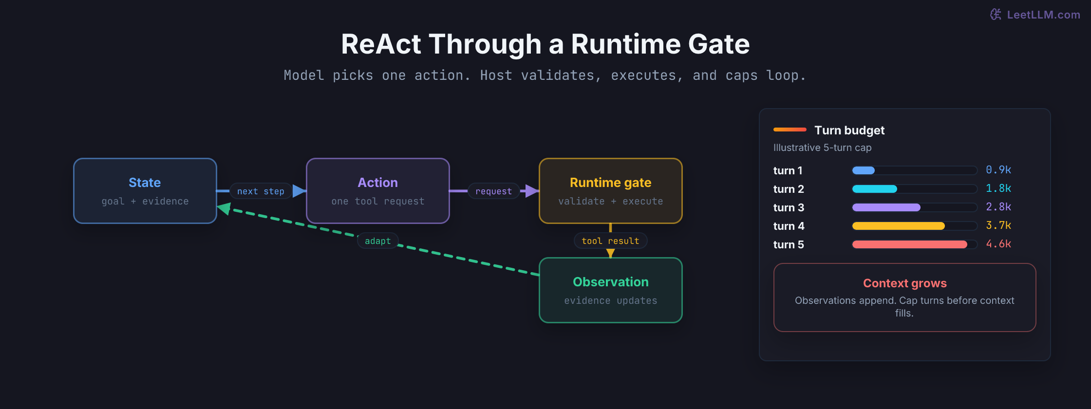 ReAct & Plan-and-Execute | LeetLLM