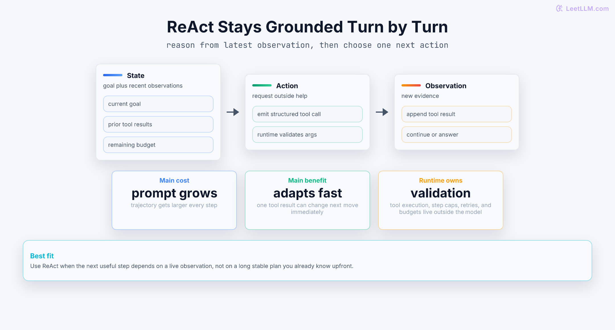 ReAct control loop showing current state, tool action, and observation, with separate cards for prompt growth, fast adaptation, and runtime guardrails.