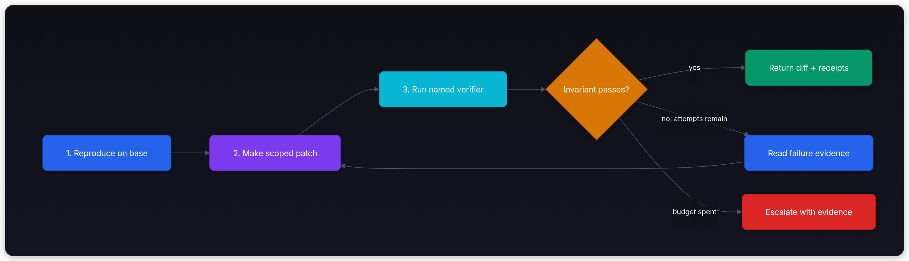 Diagram showing 1. Reproduce on base, 2. Make scoped patch, 3. Run named verifier, and Invariant passes?.