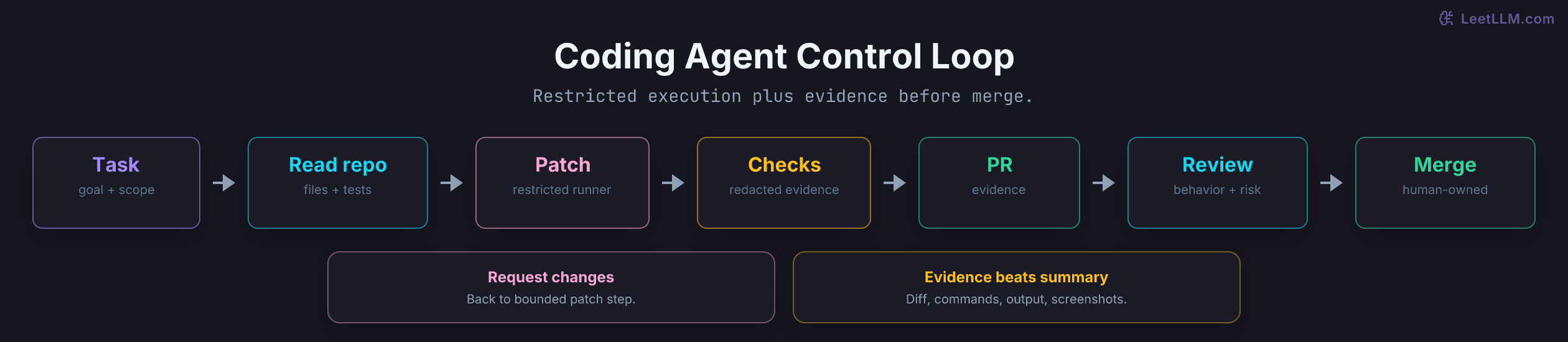 Coding agent control loop from scoped task through repo reading, restricted patch execution, checks, pull request evidence, human review, and merge ownership.
