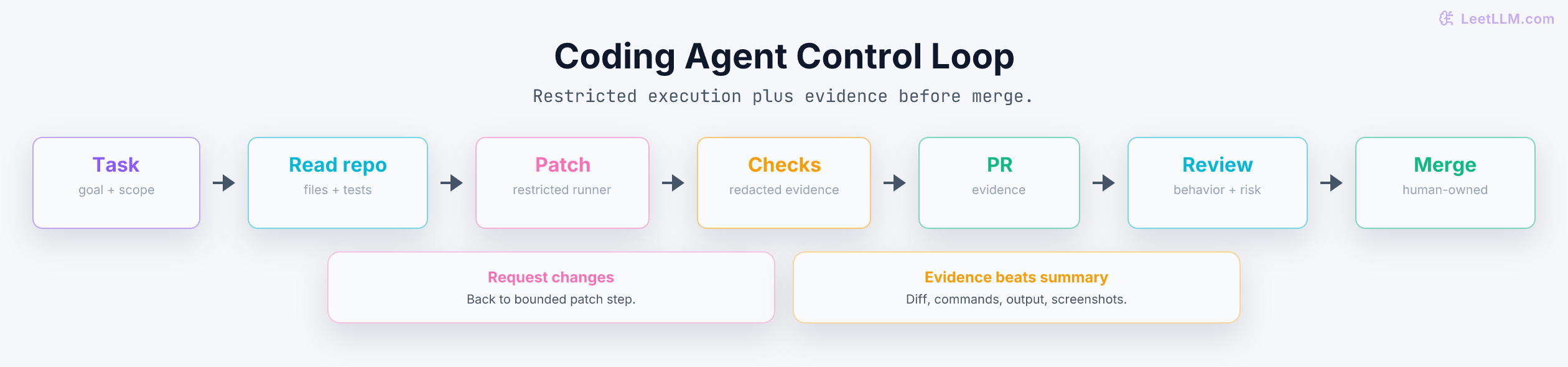Coding agent control loop from scoped task through repo reading, restricted patch execution, checks, pull request evidence, human review, and merge ownership.