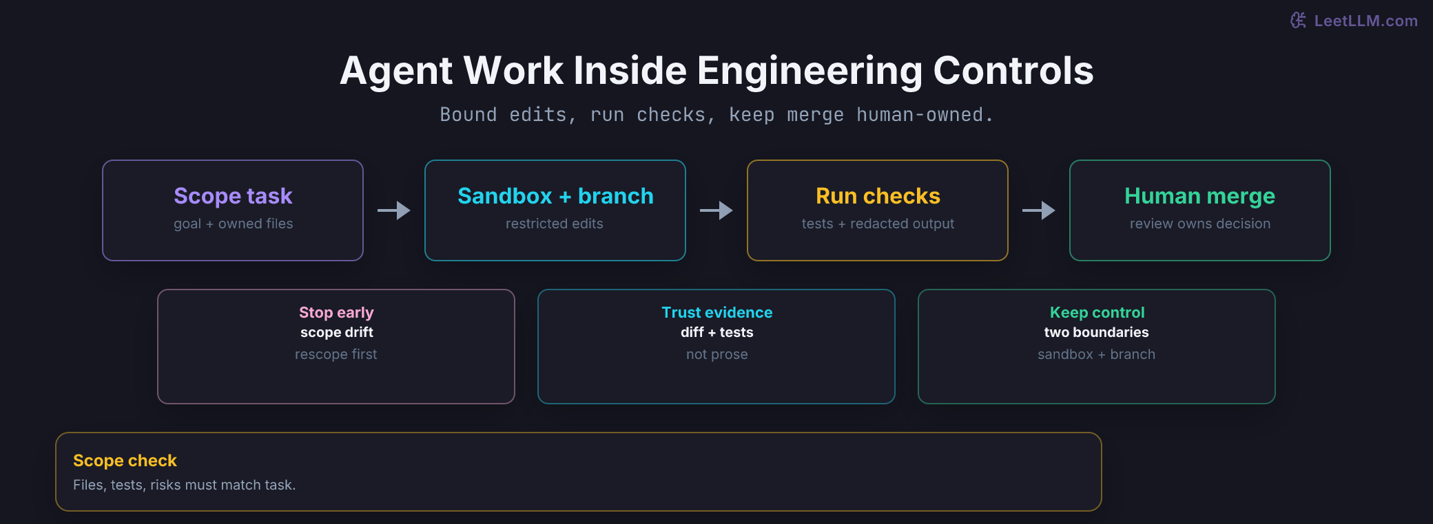 AI coding agent workflow with explicit scope, restricted execution and branch work, redacted check evidence, and human merge ownership