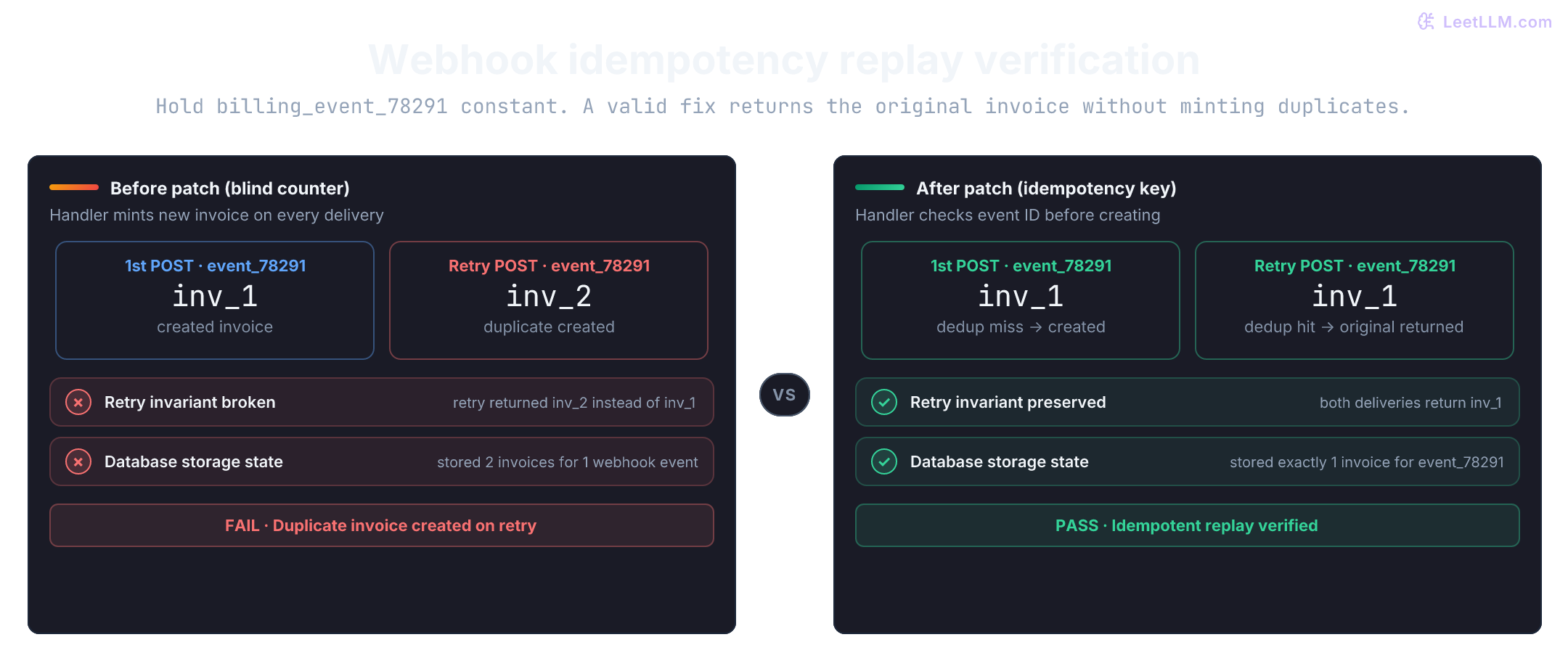 Side-by-side replay of billing_event_78291. Before the patch, the first POST creates inv_1 and the retry creates inv_2, storing two invoices and failing the invariant. After the patch, the lookup hit on the retry returns inv_1, leaving a single stored invoice and passing the verifier.