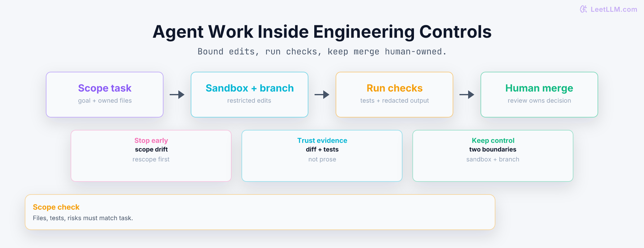AI coding agent workflow with explicit scope, restricted execution and branch work, redacted check evidence, and human merge ownership