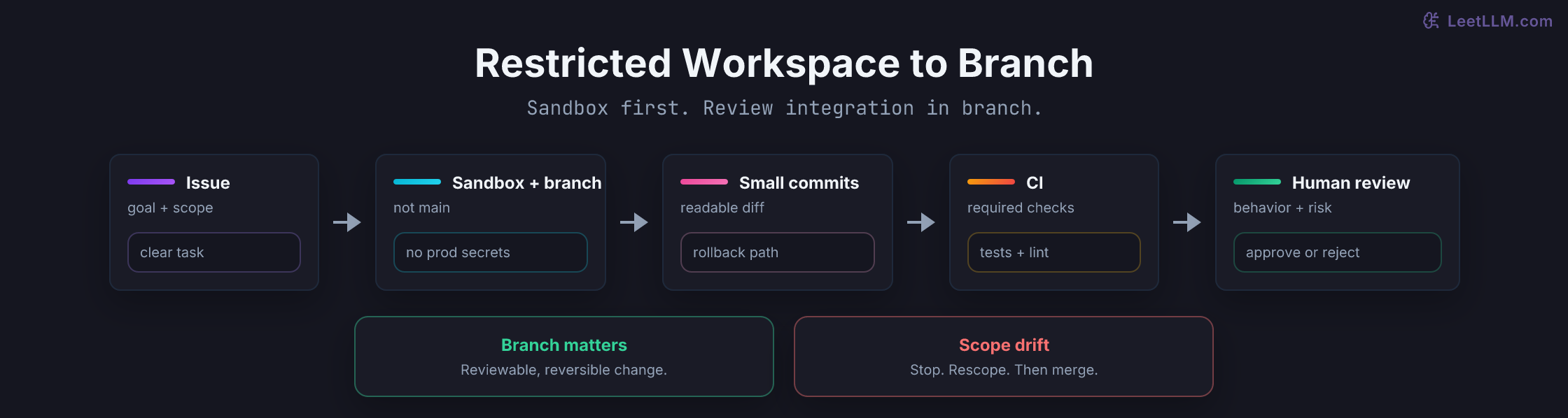 Restricted workspace to branch workflow showing issue scope, sandbox and branch controls, small commits, CI checks, human review, and rejection when scope drifts.