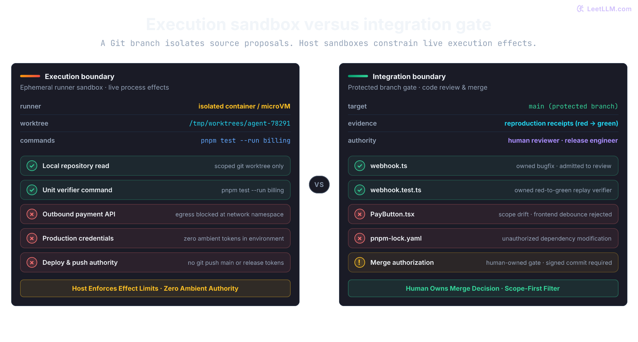 Two coding-agent boundaries for the billing webhook task. The execution boundary isolates processes in a sandbox, blocking production tokens, payment APIs, and deployments while allowing local tests. The integration boundary gates pull requests, admitting webhook.ts and its test into review while rejecting PayButton.tsx and lockfile drift, keeping final merge authority with humans.
