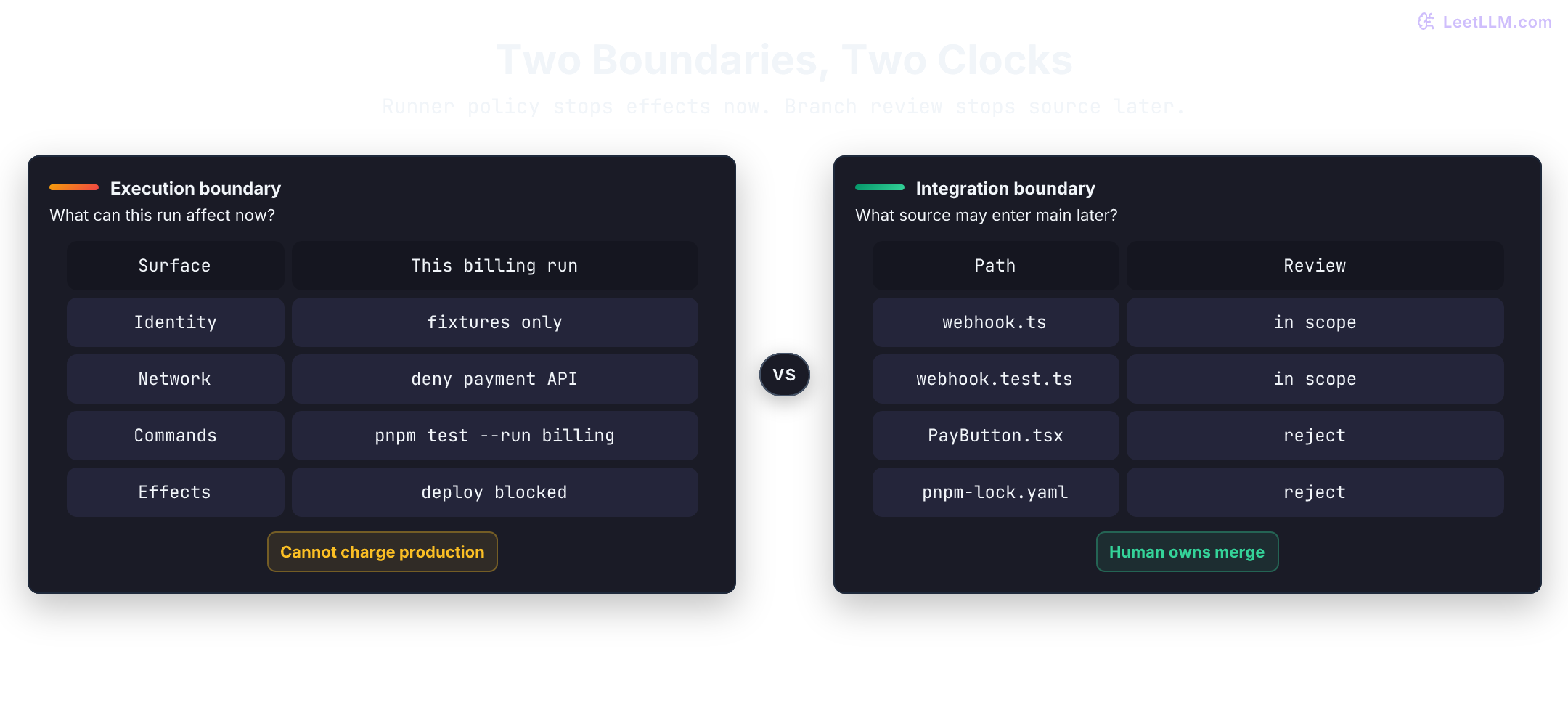 Coding task contract passes through a restricted sandbox into a patch artifact and branch gate; passing scope and CI reaches human merge, while scope drift branches downward to rejection.