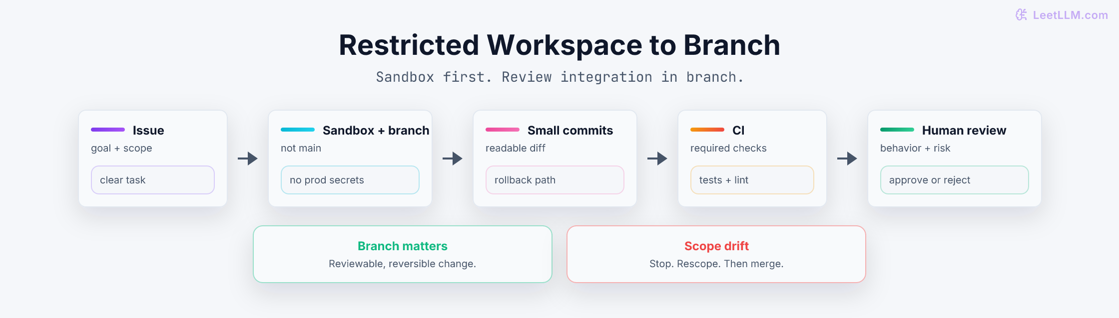 Restricted workspace to branch workflow showing issue scope, sandbox and branch controls, small commits, CI checks, human review, and rejection when scope drifts.