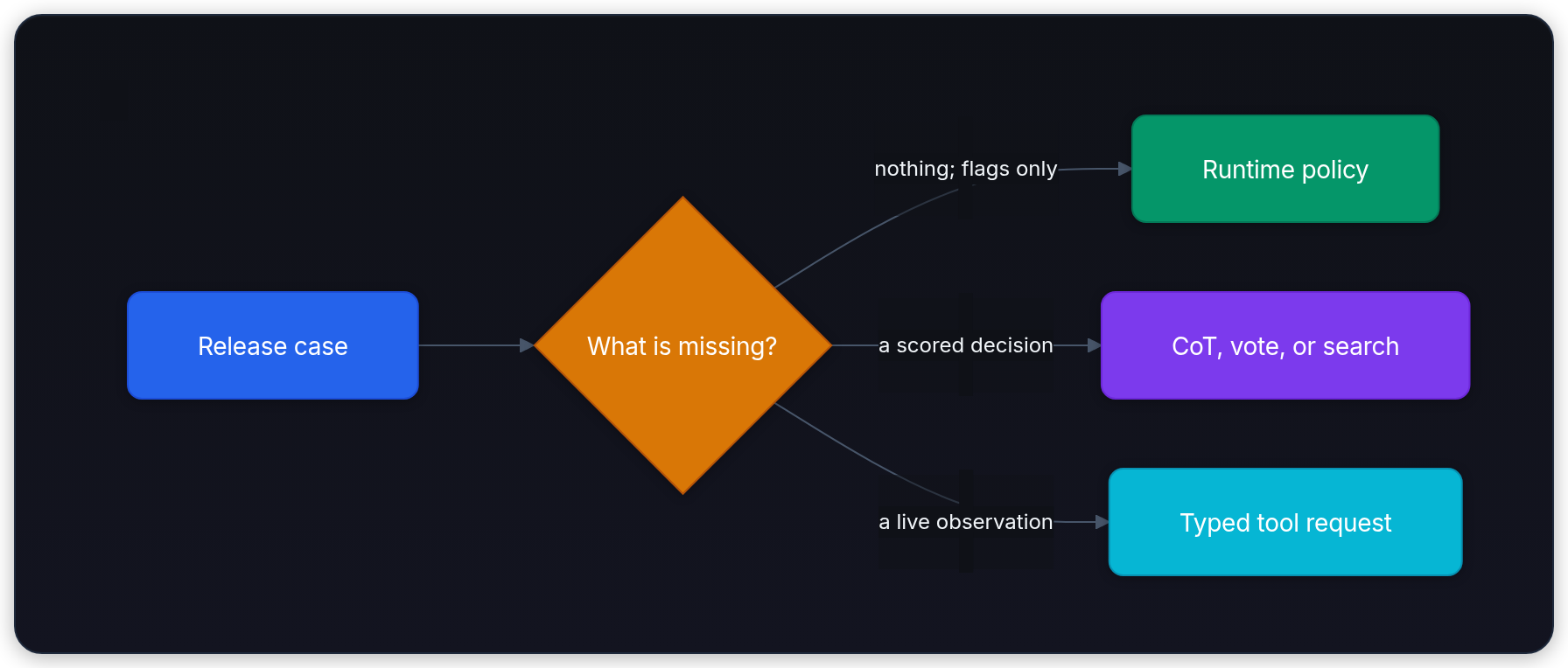 Diagram showing Release case, What is missing?, nothing; flags only, and Runtime policy.