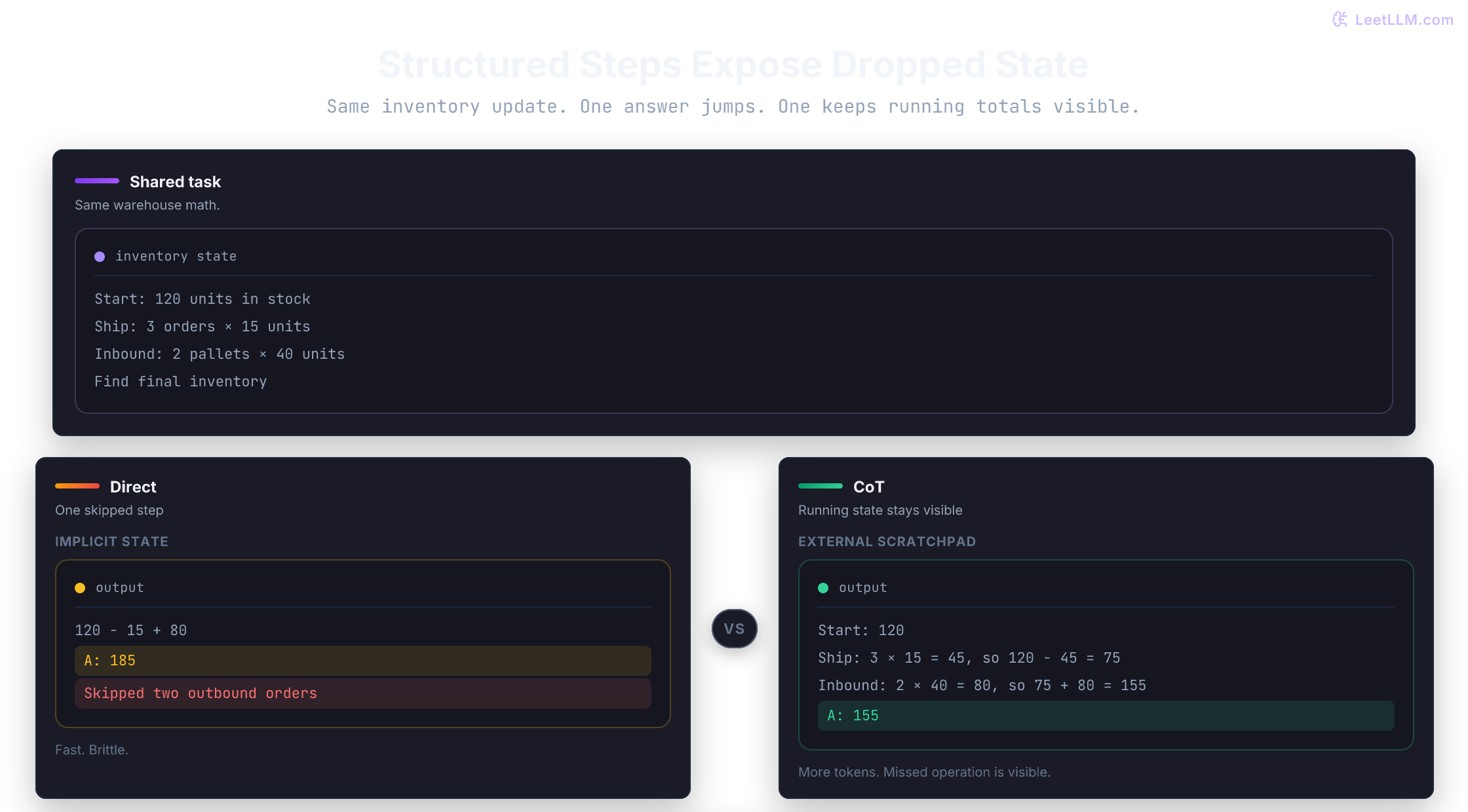 Chain-of-thought prompting comparison showing a warehouse inventory problem where direct prompting skips a step and chain-of-thought tracks intermediate state before the final answer