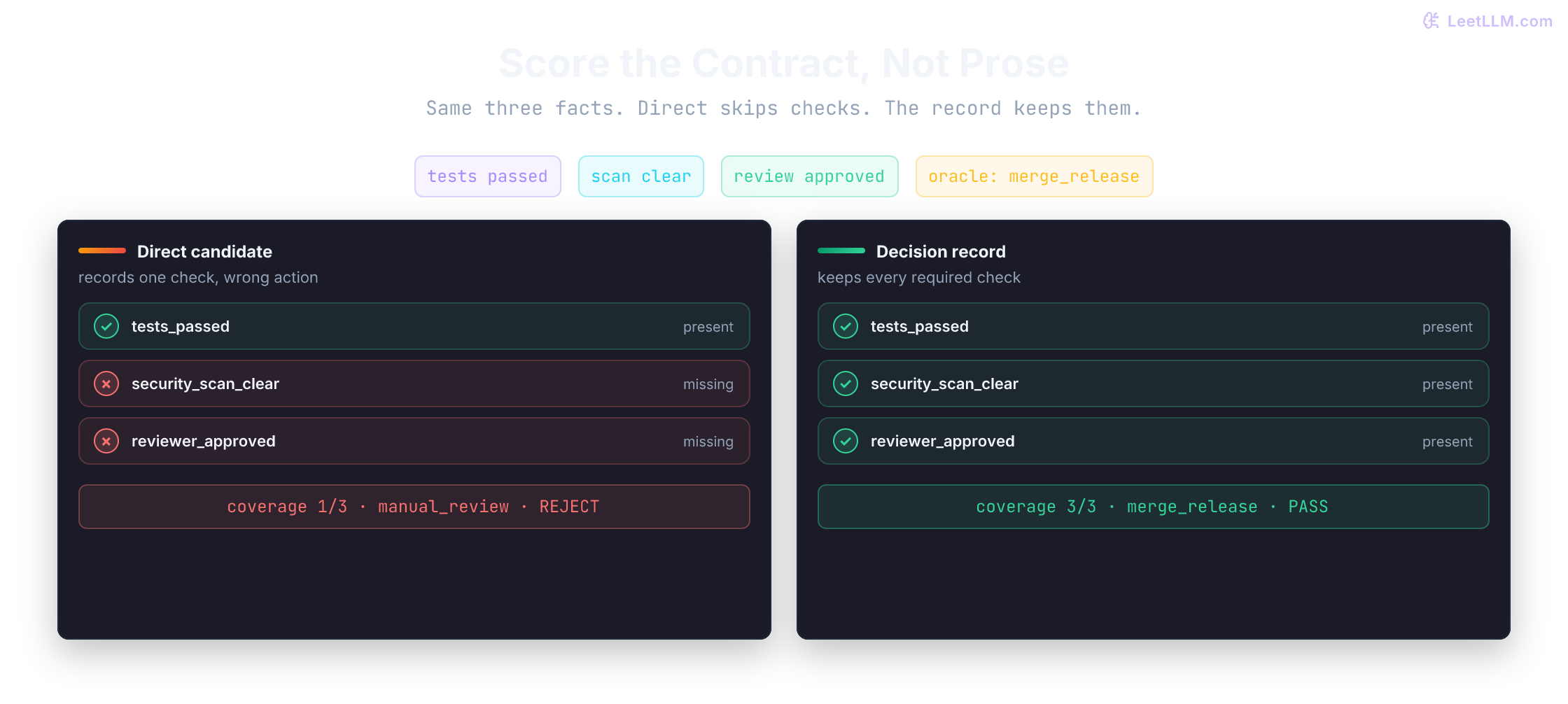 The same release-gate facts feed a direct candidate that records only one of three required checks and fails the oracle, while a structured decision record preserves all three predicates and reaches the expected merge release action.