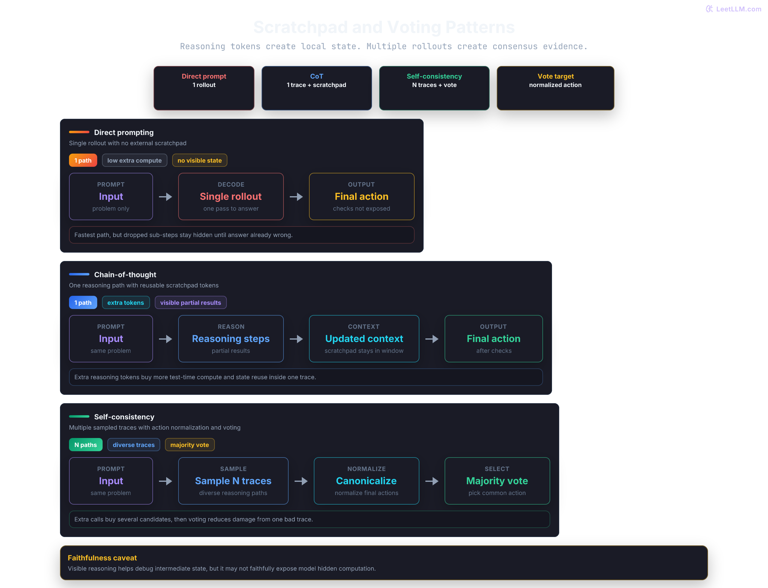 Direct prompting, chain-of-thought, and self-consistency flow comparison showing how structured checks and sampled paths change a final action decision