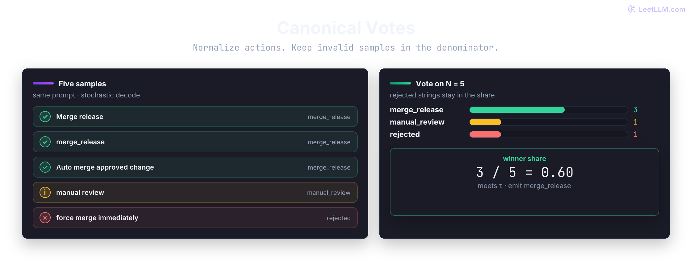 A self-consistency controller fans one release-gate prompt into five stochastic traces, canonicalizes three merge variants into one action, keeps one manual-review vote, rejects one unknown action, and releases the 3-of-5 winner only because it meets the 0.60 share threshold.