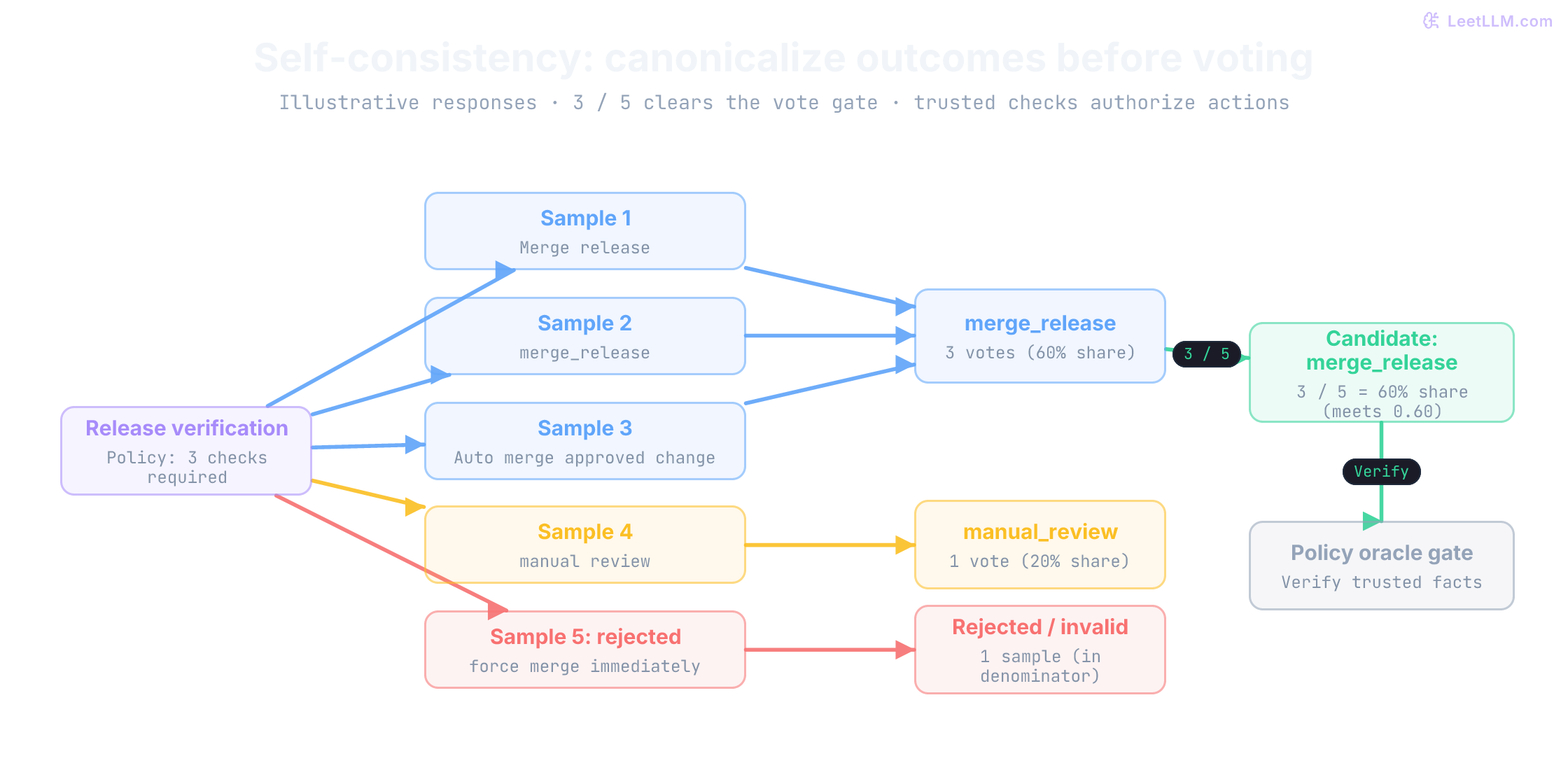 Illustrative final responses map three accepted aliases to merge_release, one to manual_review, and one to rejection. The leading action receives 3 of 5 votes, clears a 0.60 share threshold, and proceeds to a separate trusted policy check.