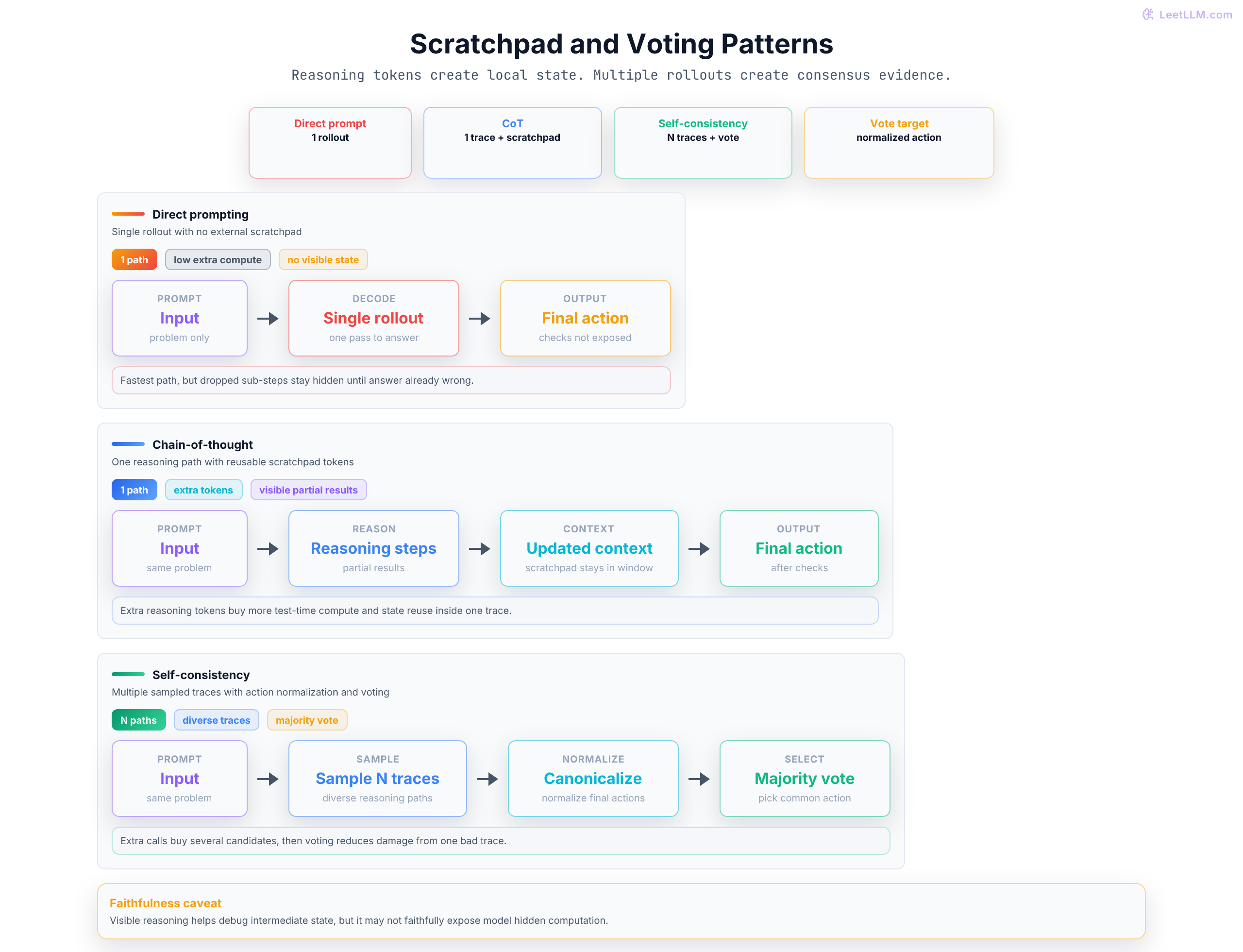 Direct prompting, chain-of-thought, and self-consistency flow comparison showing how structured checks and sampled paths change a final action decision
