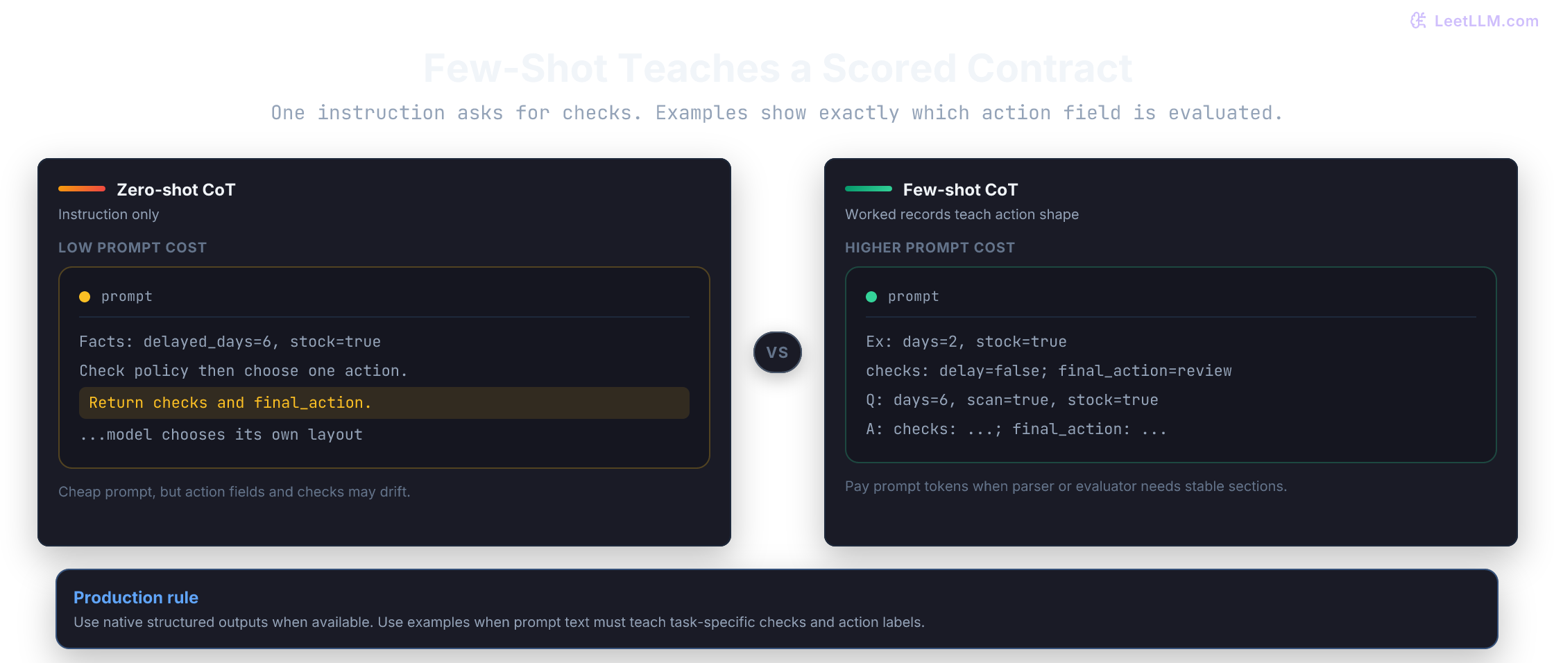 Side-by-side comparison of zero-shot reasoning instructions and few-shot parcel decisions that teach required checks and a final action field
