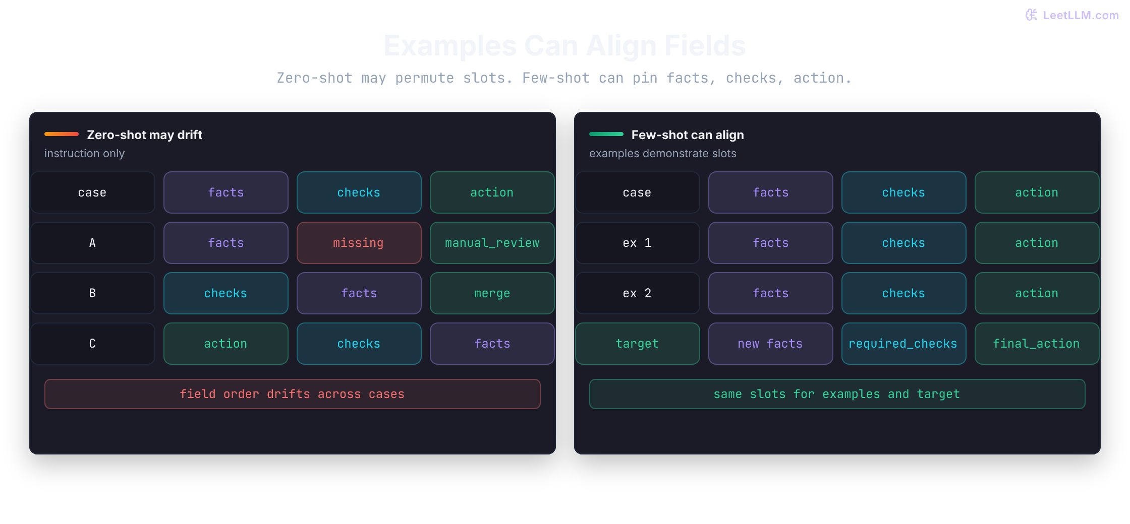 Comparison showing that a zero-shot instruction may drift across facts, checks, and action fields, while few-shot examples demonstrate consistent schema slots for examples and the target case.