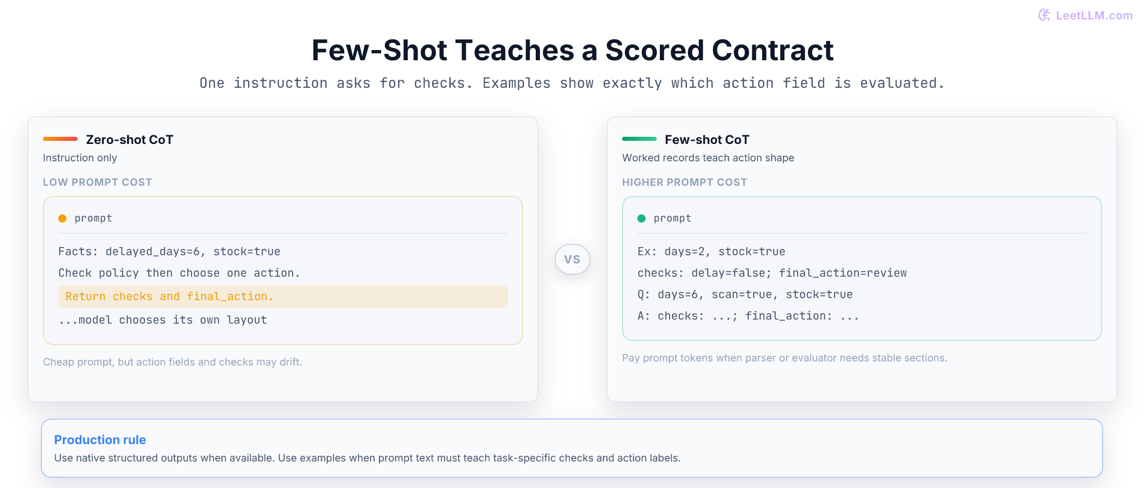 Side-by-side comparison of zero-shot reasoning instructions and few-shot parcel decisions that teach required checks and a final action field