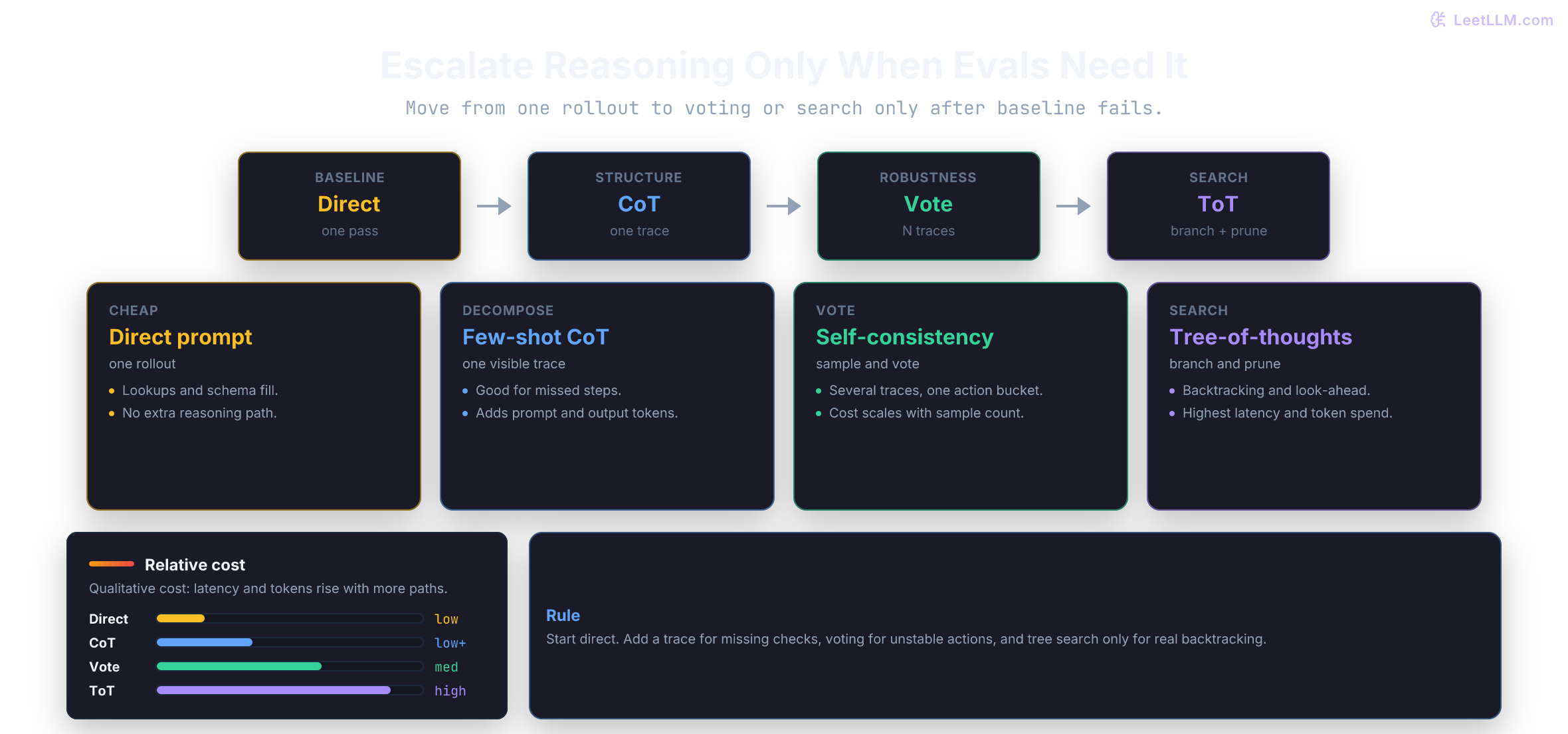Reasoning strategy tradeoffs across direct prompting, few-shot chain-of-thought, self-consistency, and Tree-of-Thoughts