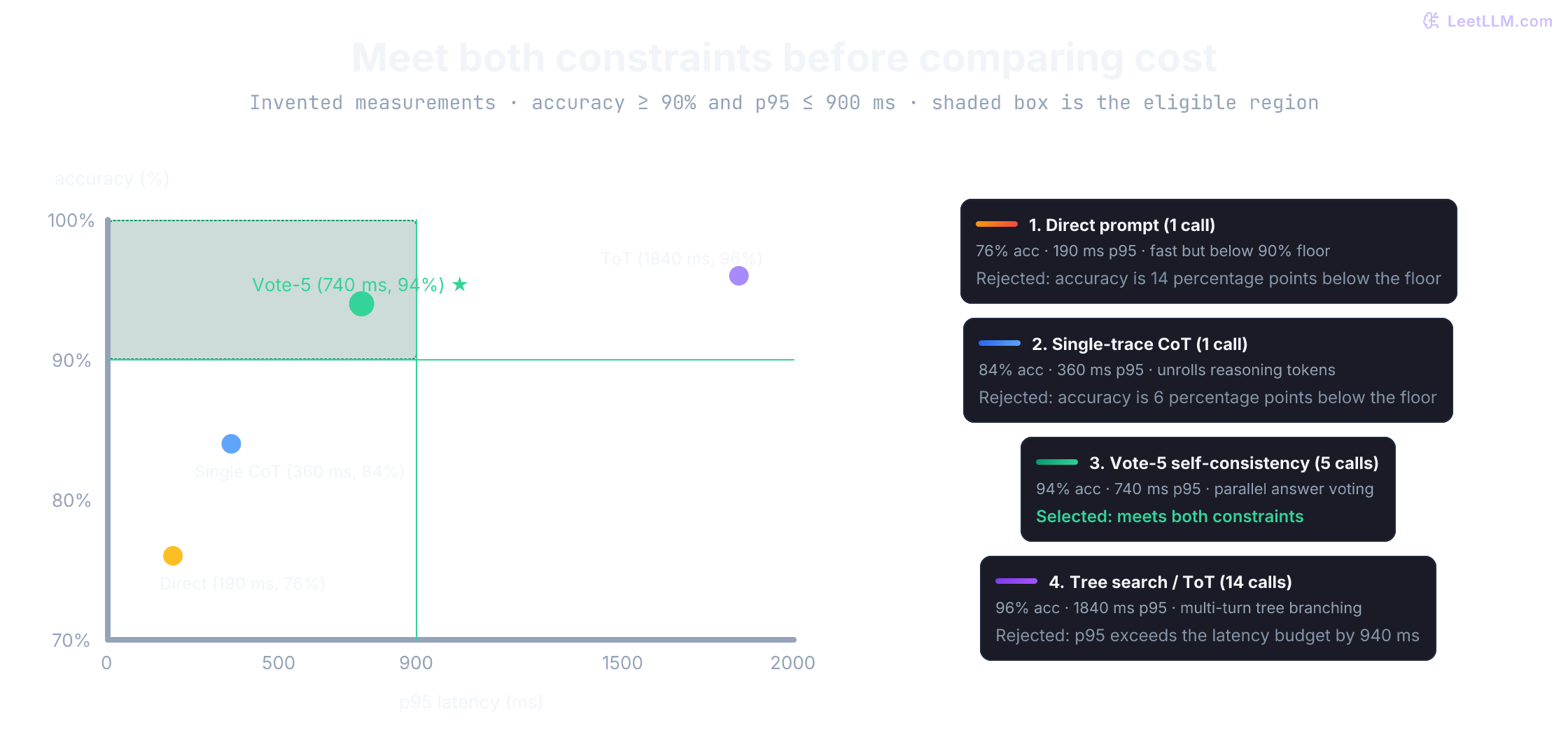 Pareto evaluation of reasoning strategies: accuracy against p95 latency. Direct prompting (76% acc, 190 ms) and single-trace CoT (84% acc, 360 ms) fail the 90% accuracy floor. Tree search (96% acc, 1840 ms) violates the 900 ms latency ceiling. Only 5-sample self-consistency (94% acc, 740 ms) falls inside the shaded eligible region and gets selected.