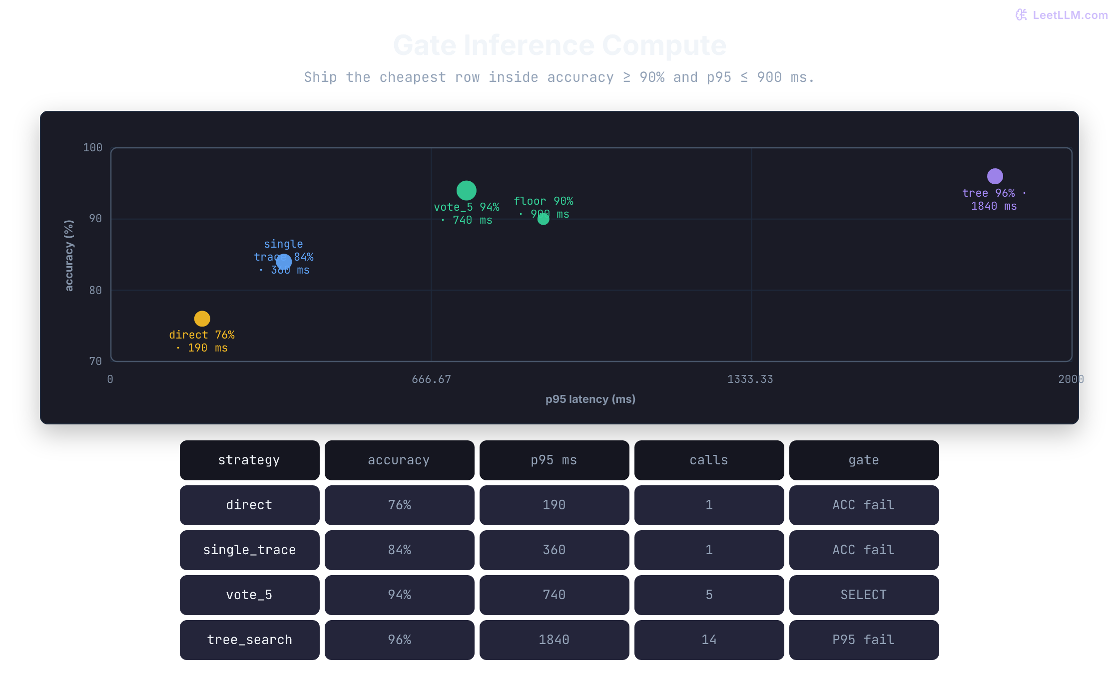 An accuracy-versus-p95-latency chart compares direct prompting at 76% and 190 milliseconds, one trace at 84% and 360 milliseconds, five-sample voting at 94% and 740 milliseconds, and tree search at 96% and 1840 milliseconds; only voting clears both the 90% accuracy floor and 900 millisecond latency budget.