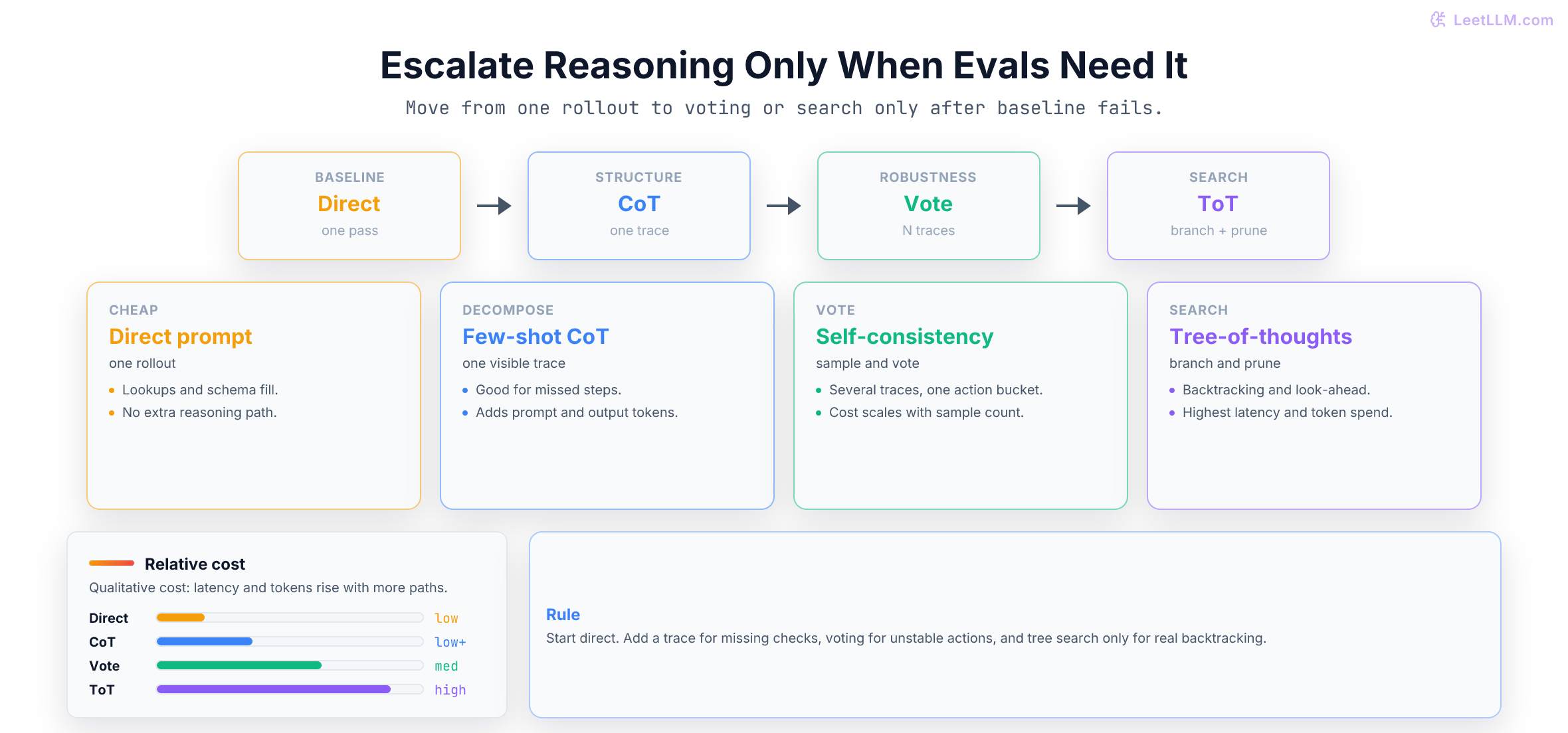 Reasoning strategy tradeoffs across direct prompting, few-shot chain-of-thought, self-consistency, and Tree-of-Thoughts