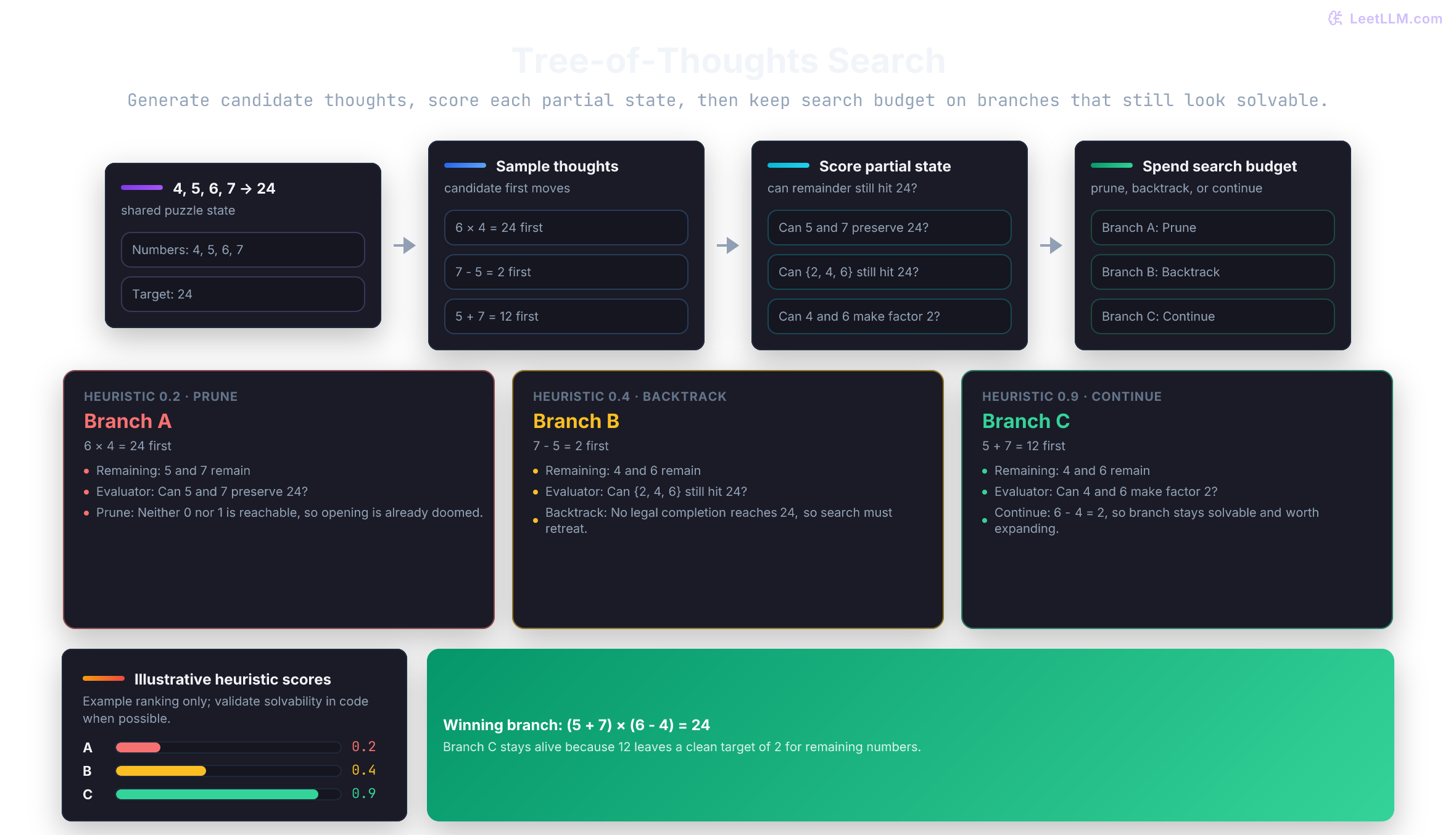 Tree-of-Thoughts search over Game of 24 branches, with illustrative heuristic scores deciding whether to prune, backtrack, or continue