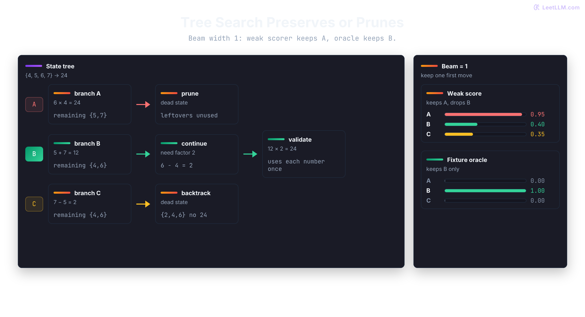 Tree-of-thought search comparing branch expansion for Game of 24 with a beam-width-one scorer that keeps a dead branch under weak scoring but preserves the solution under exact checks.