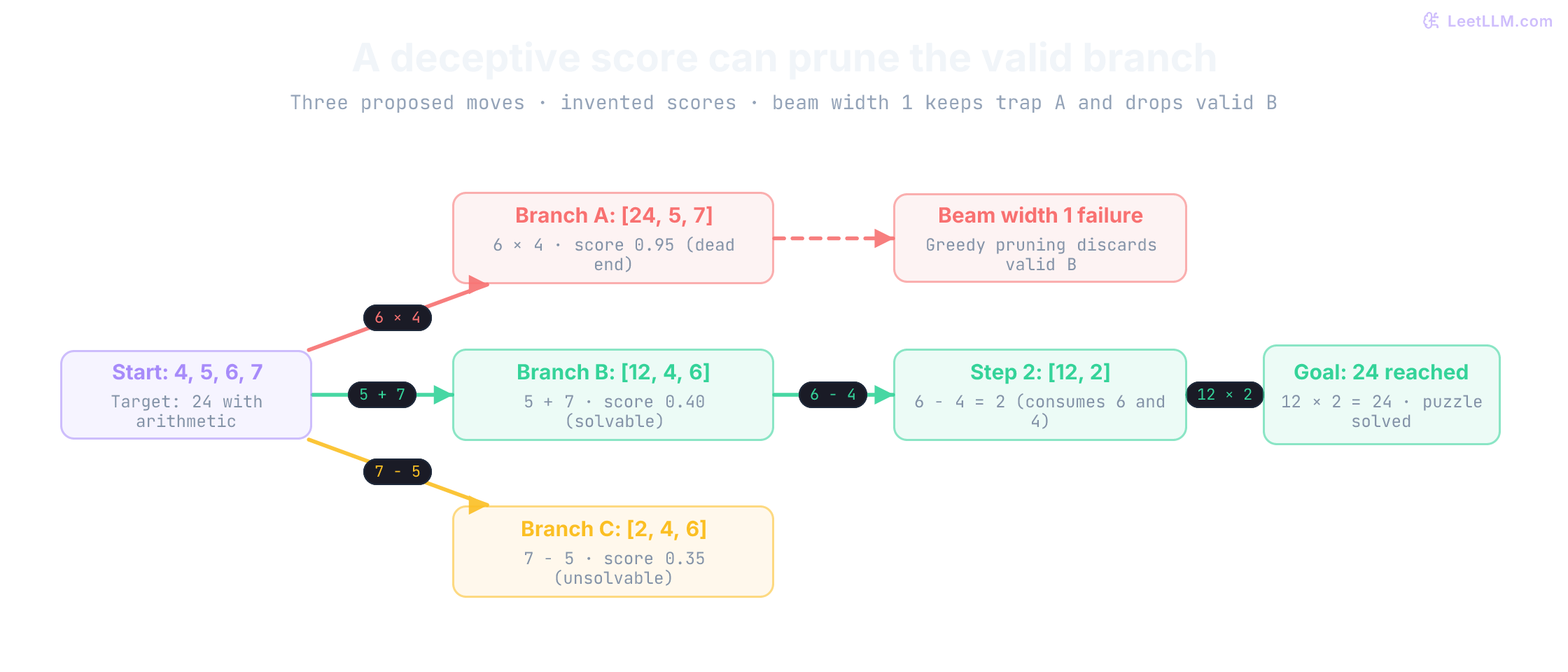 Tree-of-thoughts search on Game of 24 with numbers 4, 5, 6, and 7. Branch A (6 times 4 = 24, leaving 24, 5, 7) receives an inflated heuristic score of 0.95 but is a dead end. Branch B (5 plus 7 = 12, leaving 12, 4, 6) receives a lower score of 0.40 but is the only solvable path. A narrow beam width of 1 prunes B, causing search failure, while beam width of 2 or backtracking continues to 12, 2 and multiplies to reach 24.